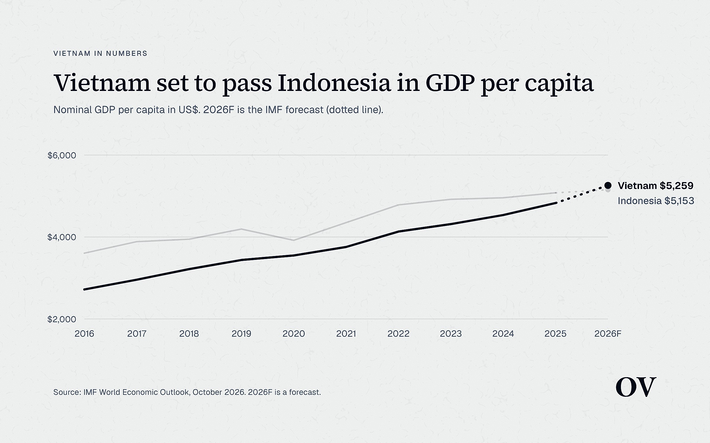 Line chart: GDP per person in US dollars, Vietnam and Indonesia, 2016 to 2026. Vietnam rises from $2,720 to $5,259 and passes Indonesia's $5,153 in 2026, an IMF forecast.