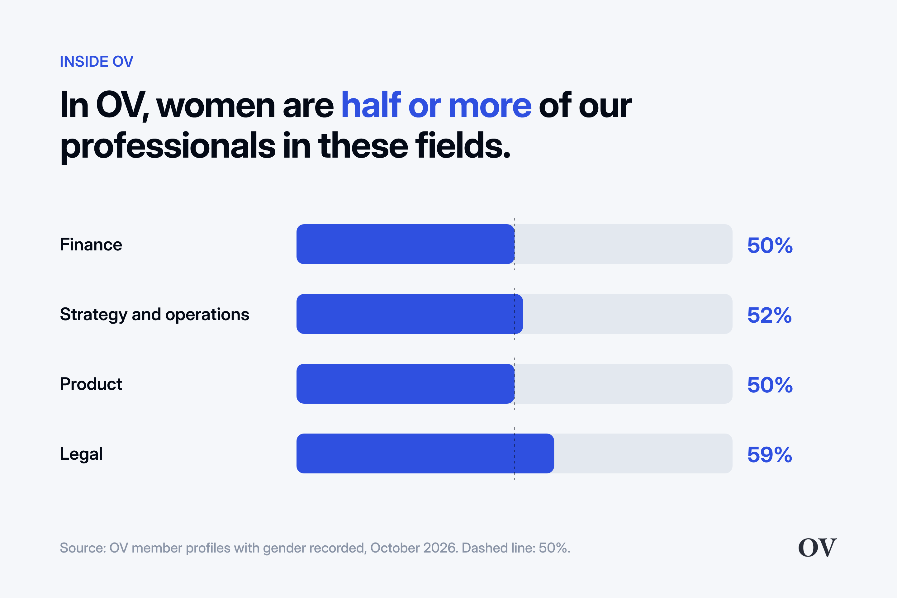Bar chart: in OV, women are 50% of finance, 52% of strategy and operations, 50% of product and 59% of legal professionals