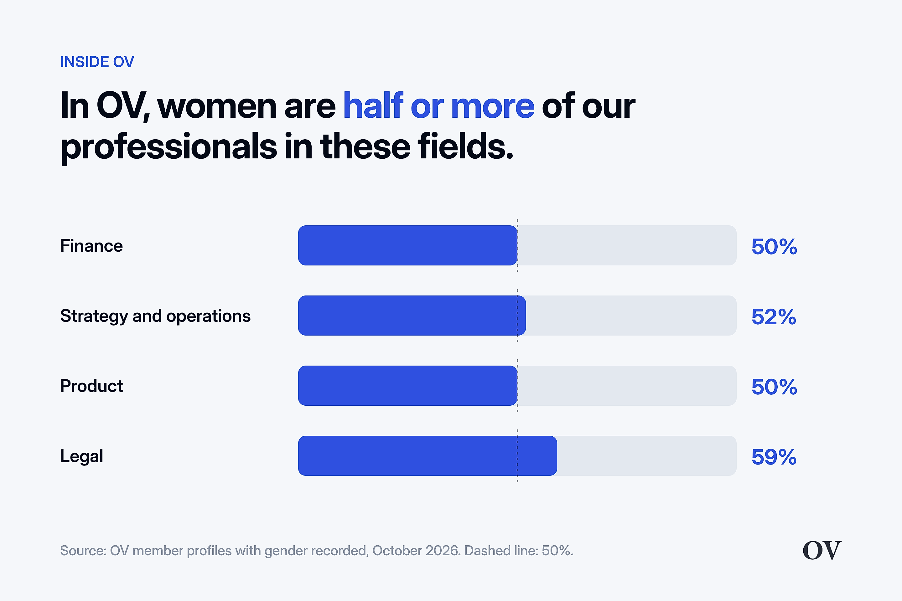 Bar chart: in OV, women are 50% of finance, 52% of strategy and operations, 50% of product and 59% of legal professionals