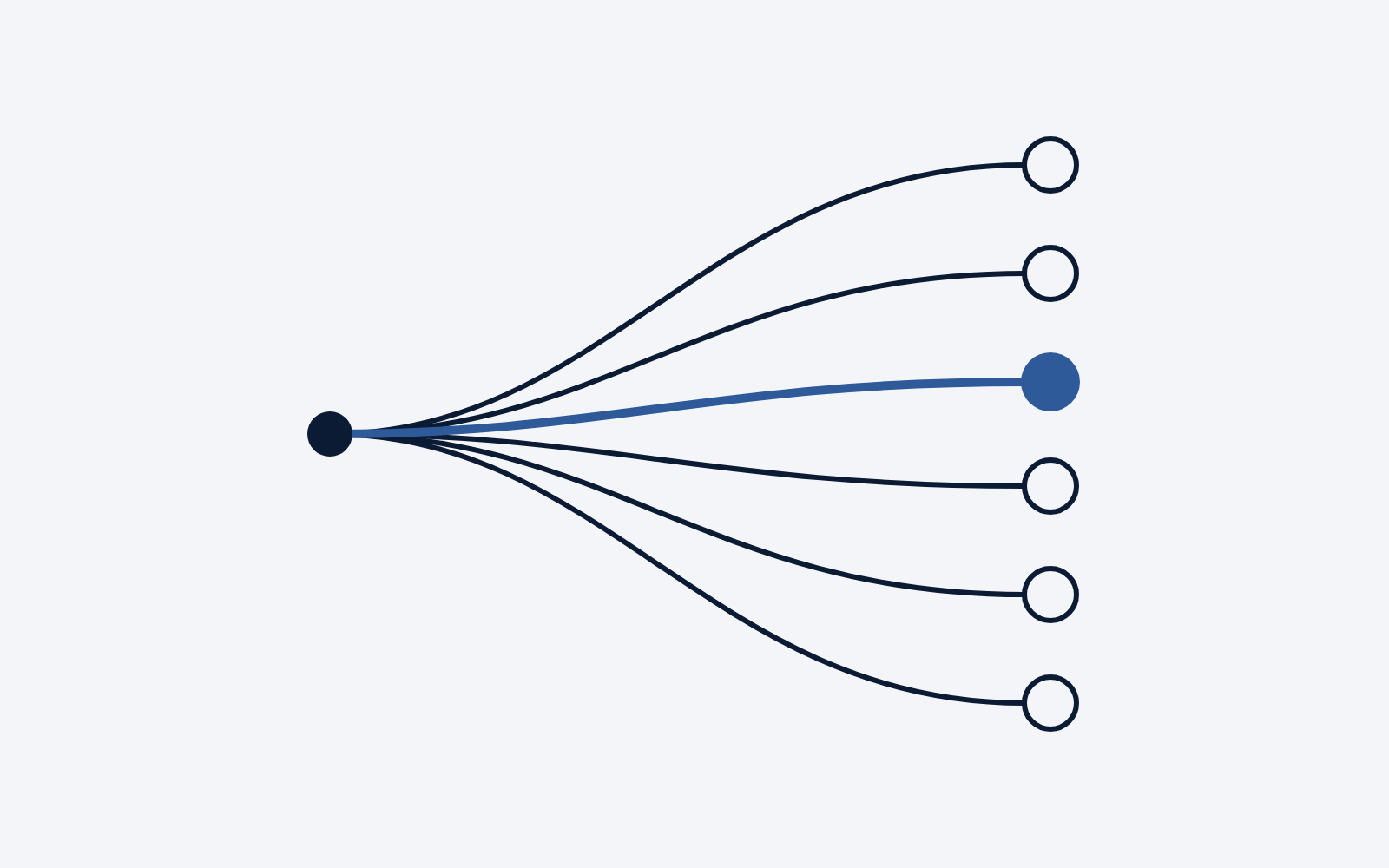 Illustration: six paths leading out from one point, one of them in blue