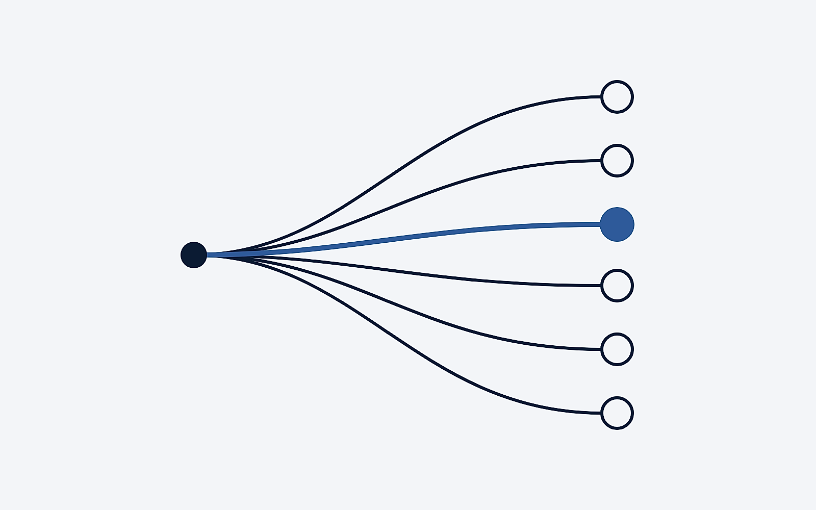 Illustration: six paths leading out from one point, one of them in blue