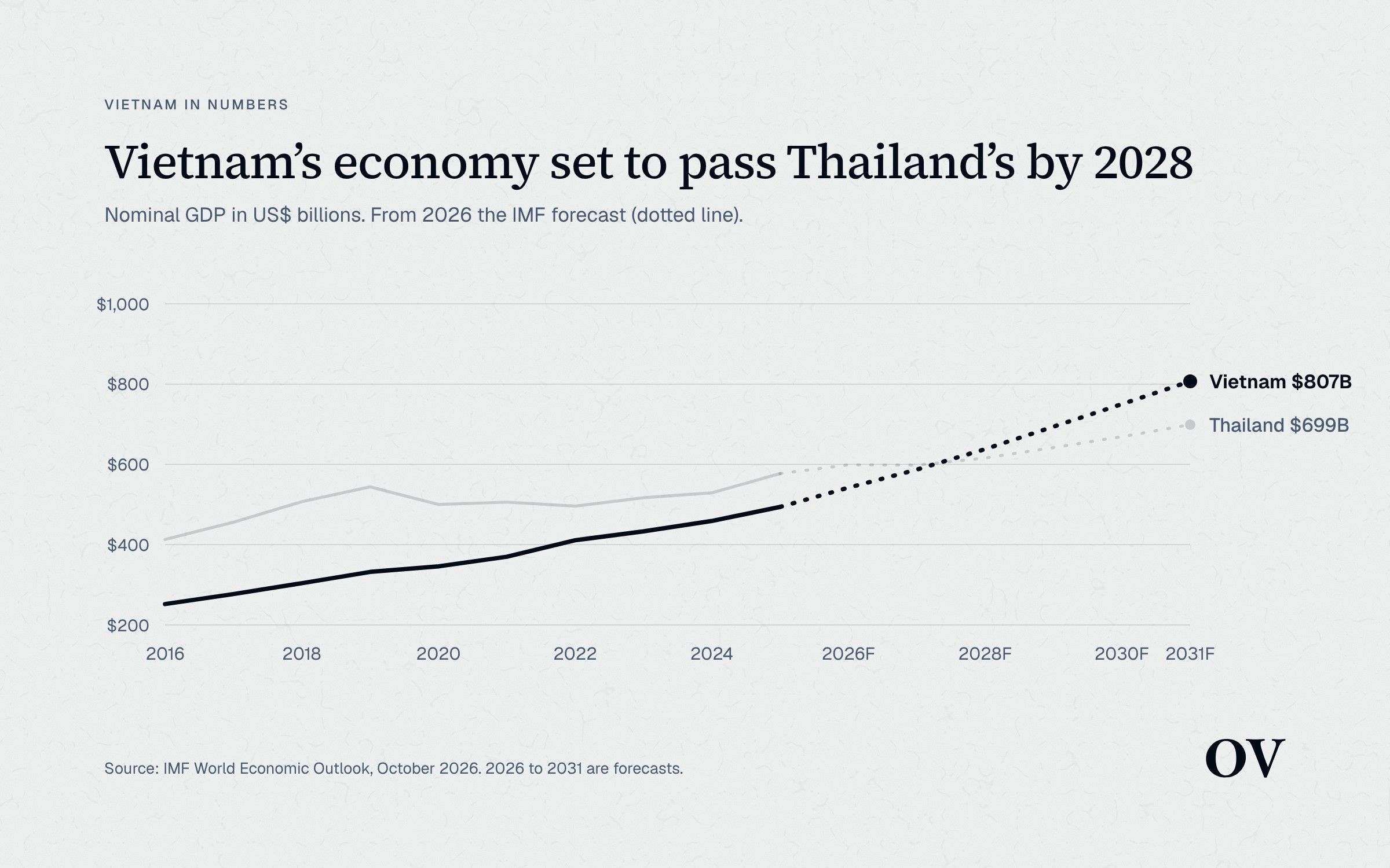 Line chart: GDP in US dollars, Vietnam and Thailand, 2016 to 2031. Vietnam rises from $252 billion to a forecast $807 billion and passes Thailand in 2028.