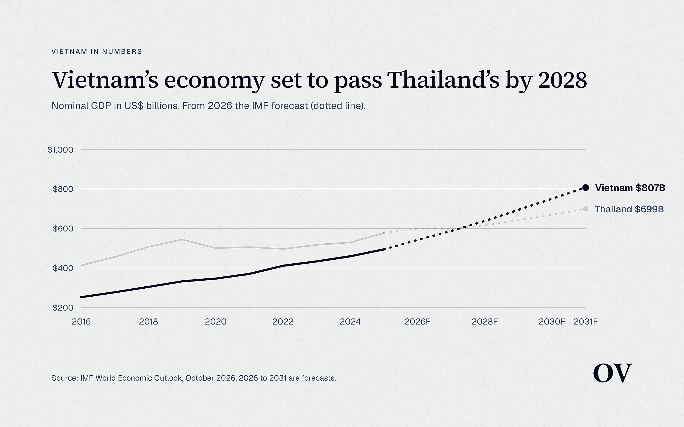Line chart: GDP in US dollars, Vietnam and Thailand, 2016 to 2031. Vietnam rises from $252 billion to a forecast $807 billion and passes Thailand in 2028.