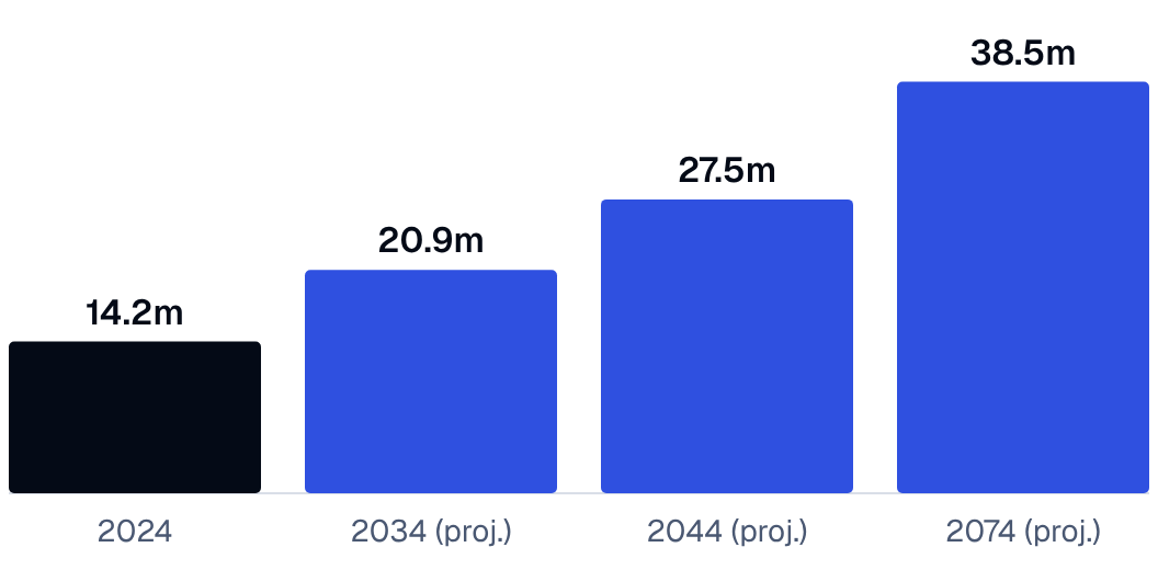 Bar chart: people aged 60 and over in Vietnam, 14.2 million in 2024, projected 20.9 million in 2034, 27.5 million in 2044 and 38.5 million in 2074