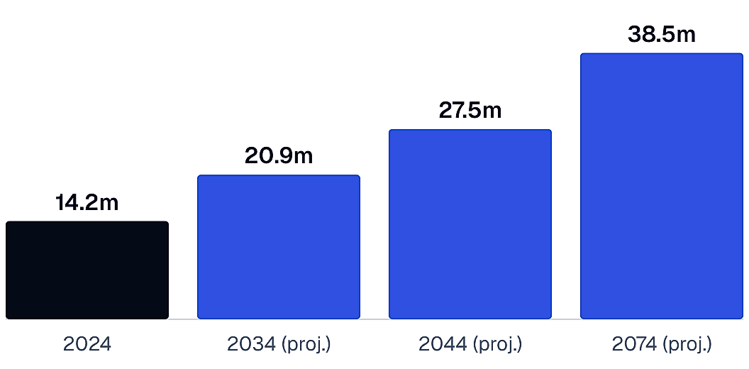 Bar chart: people aged 60 and over in Vietnam, 14.2 million in 2024, projected 20.9 million in 2034, 27.5 million in 2044 and 38.5 million in 2074