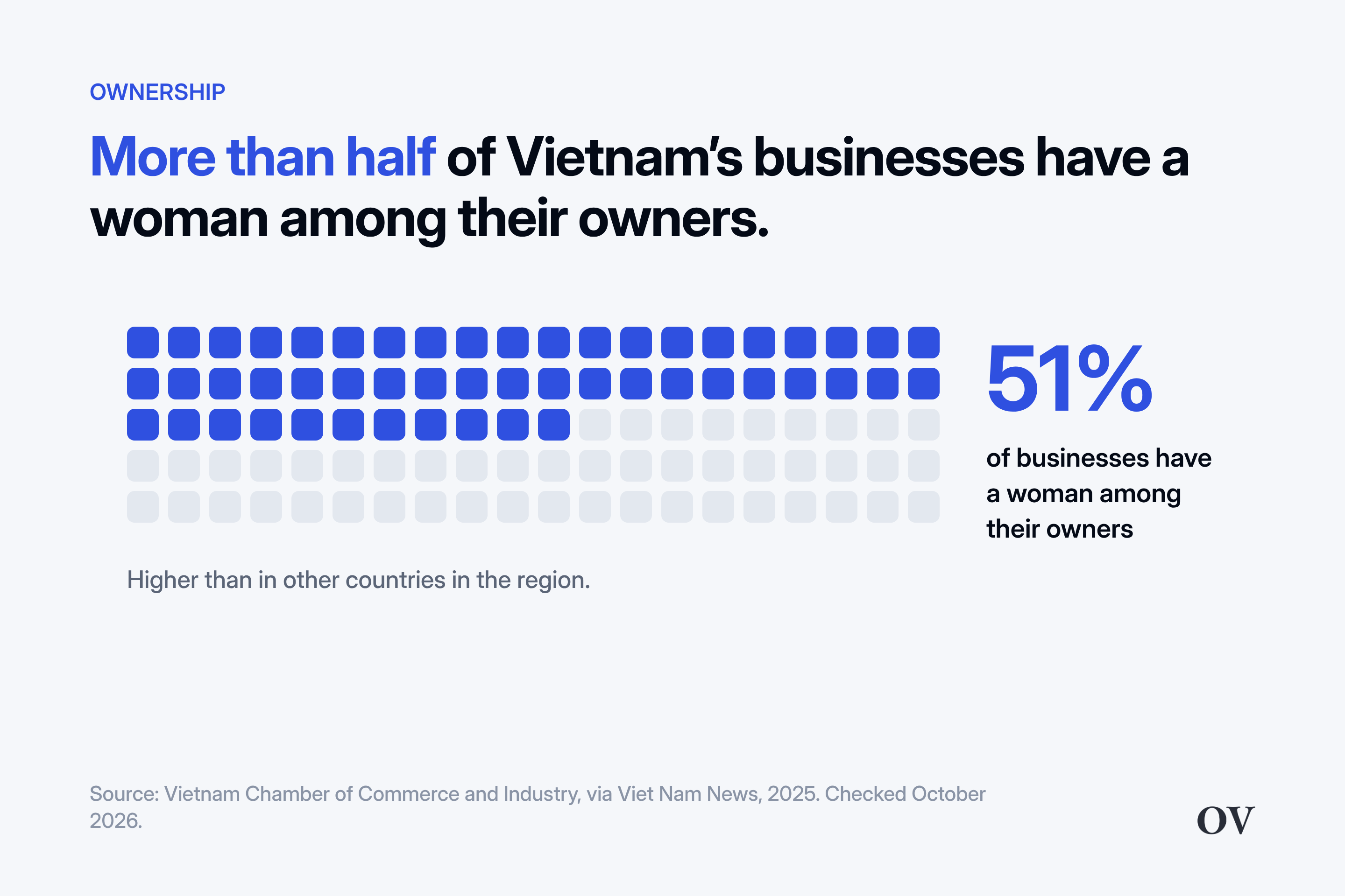Grid of 100 squares, 51 filled: 51% of Vietnam's businesses have a woman among their owners