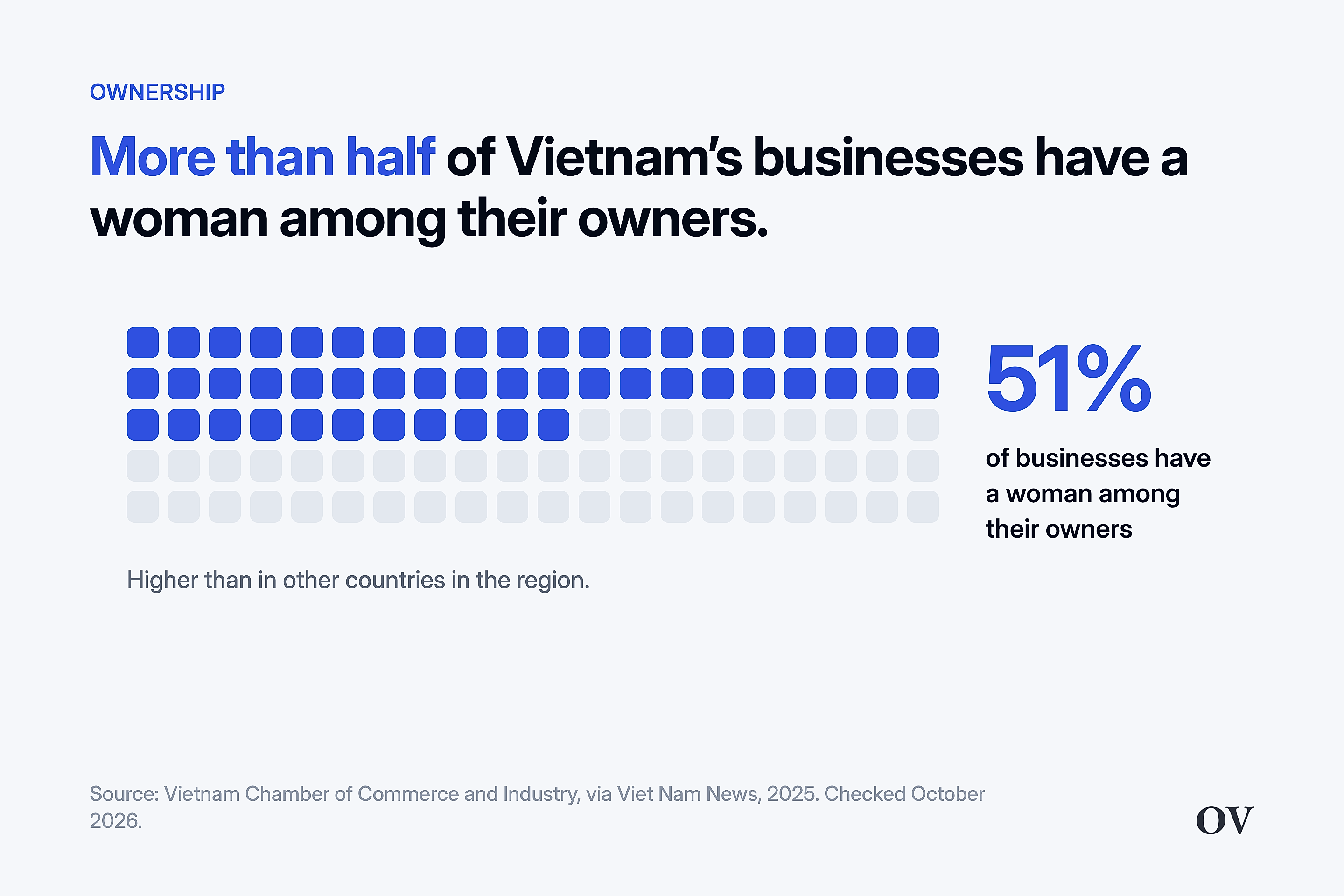 Grid of 100 squares, 51 filled: 51% of Vietnam's businesses have a woman among their owners
