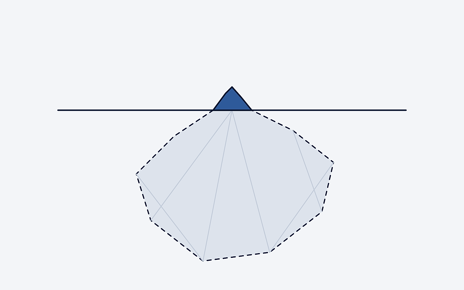 Illustration: a small peak above a waterline and a much larger mass below it