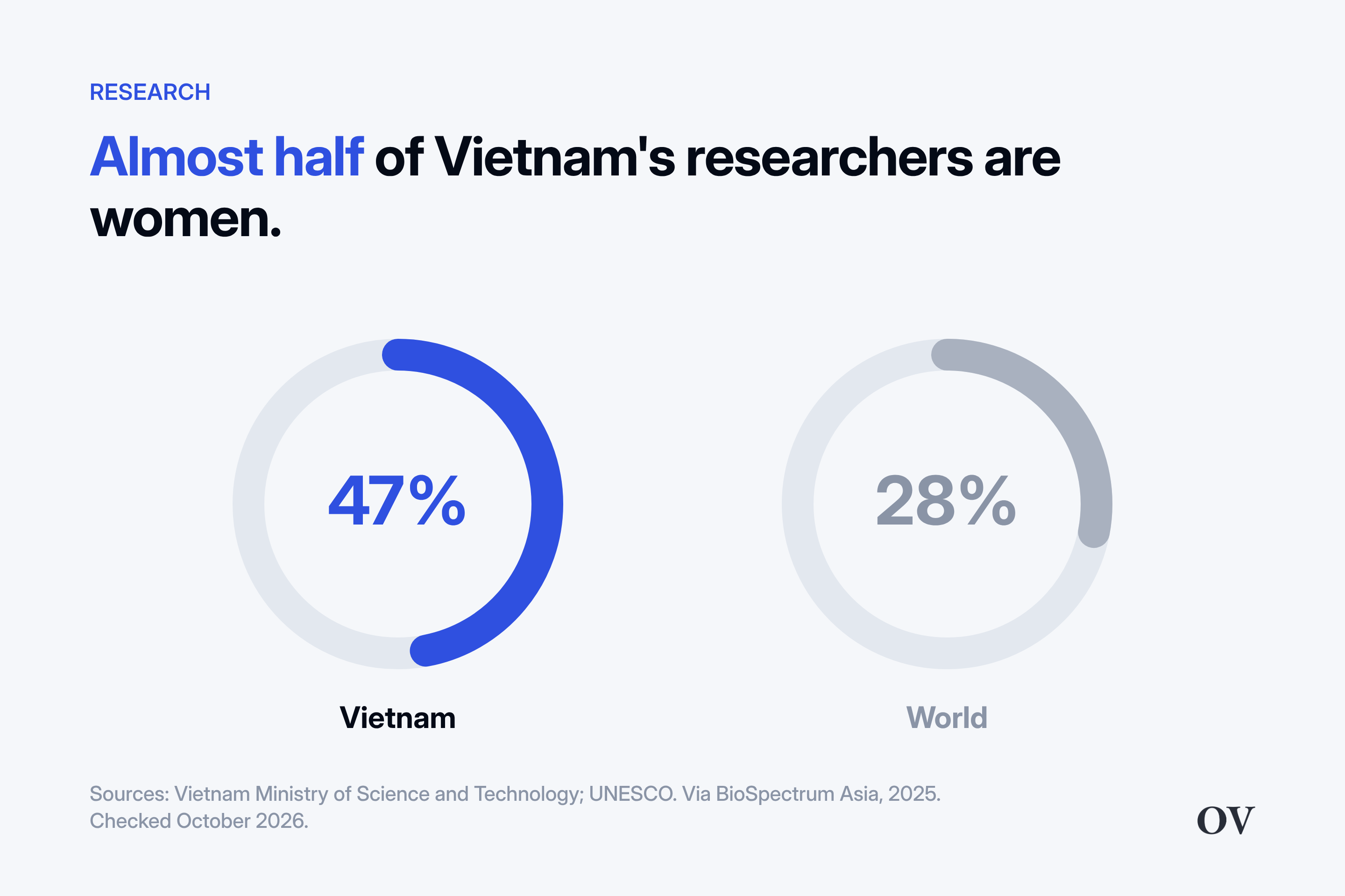 Ring chart: 47% of Vietnam's researchers are women, against 28% worldwide