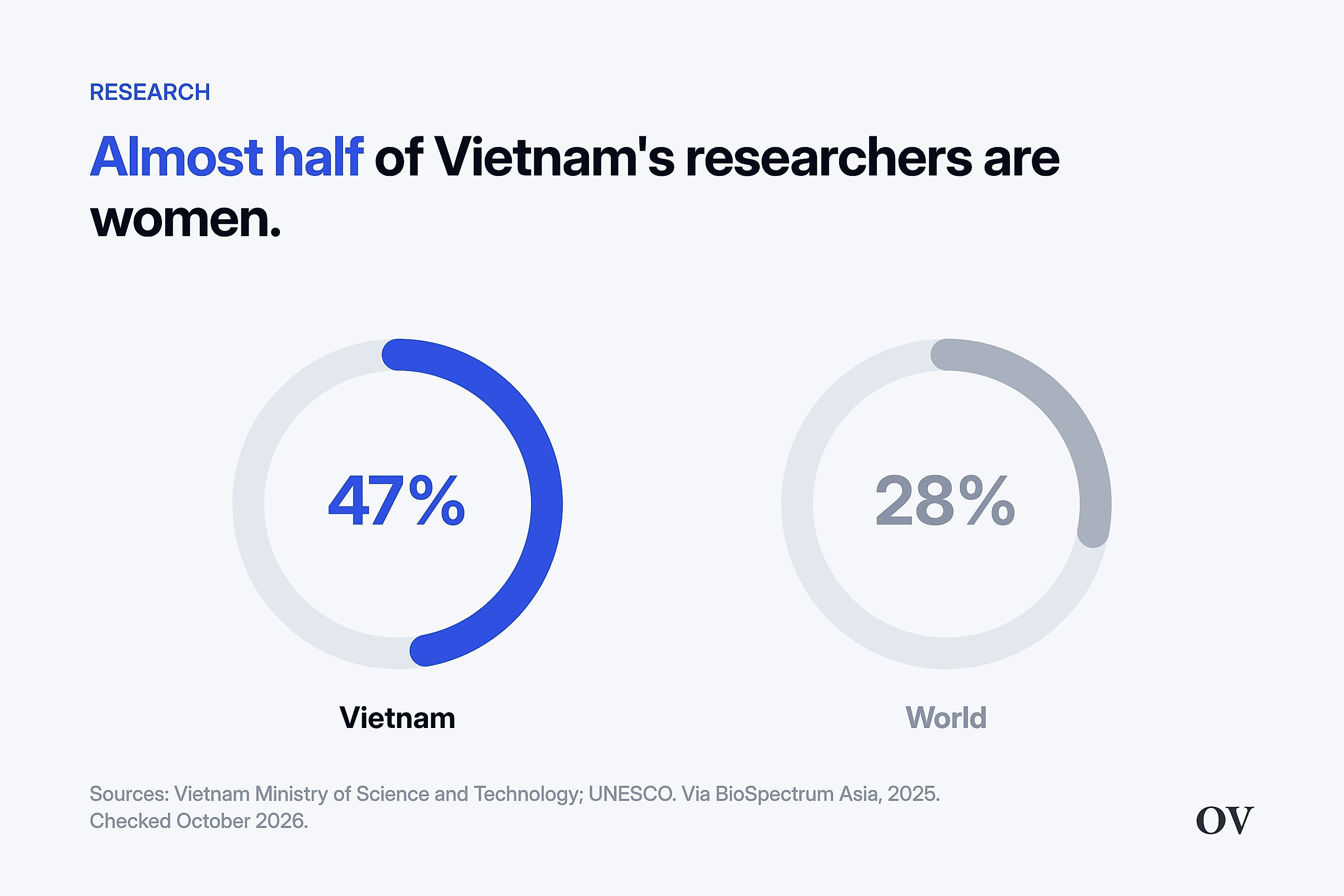 Ring chart: 47% of Vietnam's researchers are women, against 28% worldwide