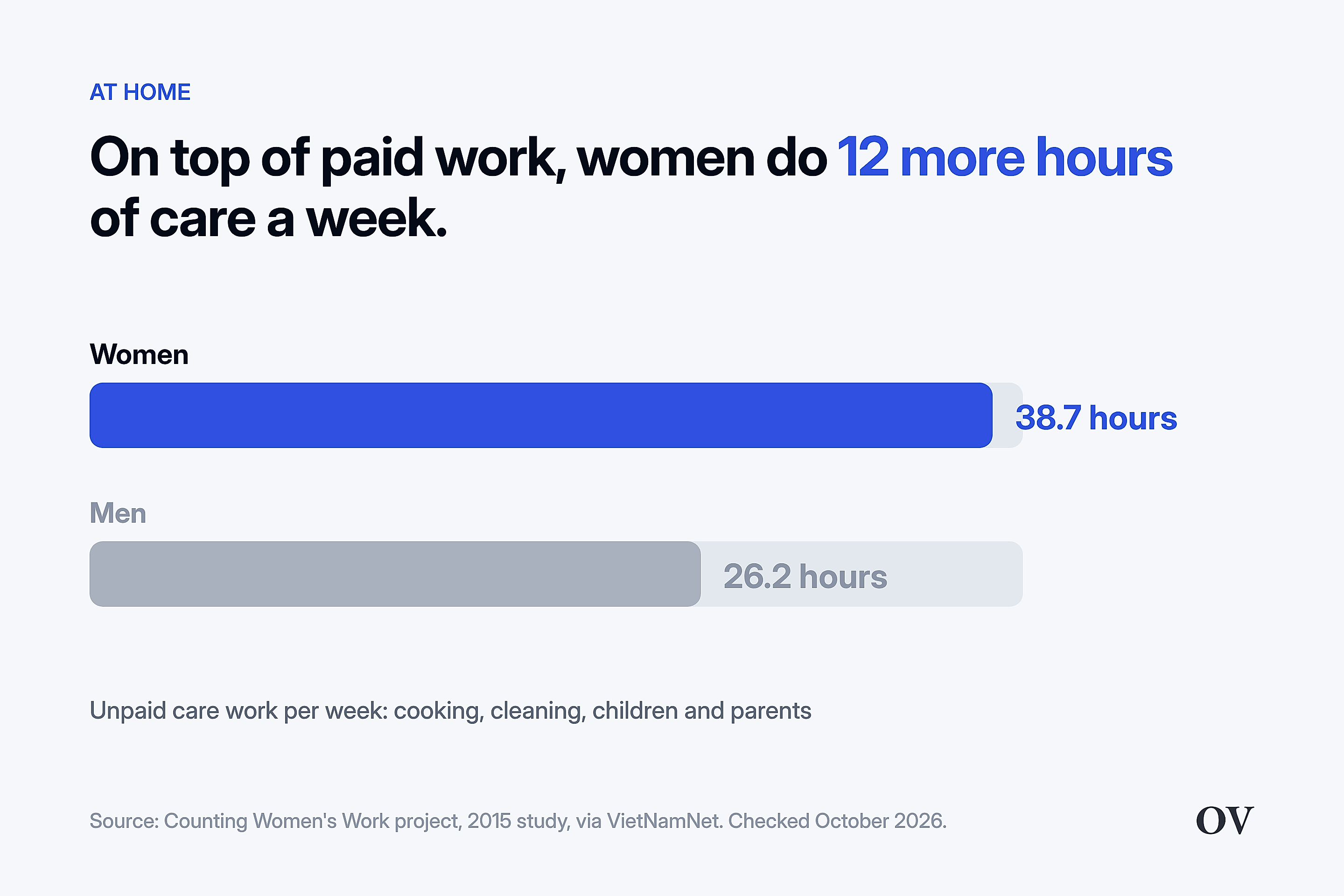 Bar chart: Vietnamese women do 38.7 hours of unpaid care work a week, men 26.2 hours