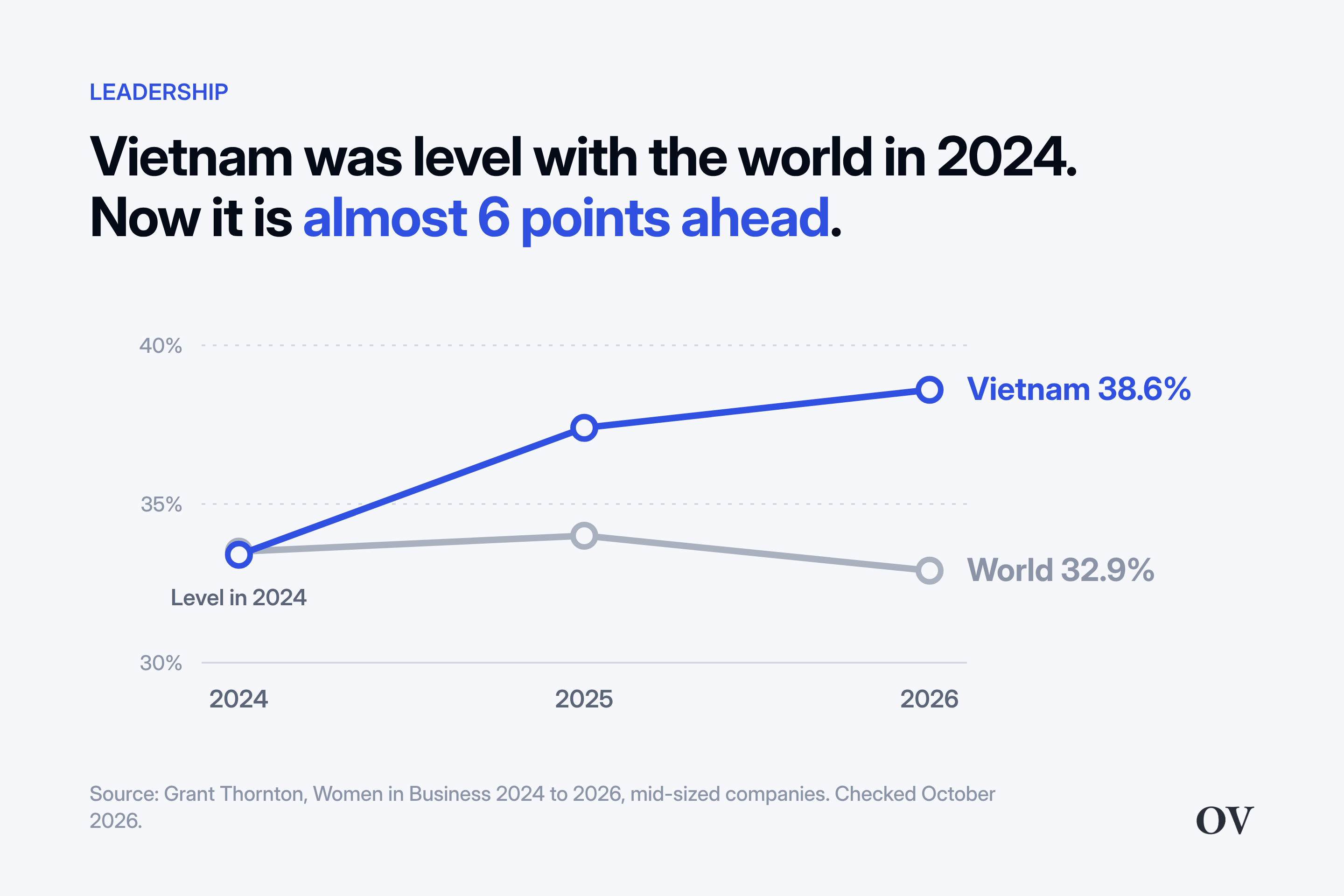 Line chart: women in senior management, Vietnam rising from 33.4% in 2024 to 38.6% in 2026, the world falling from 33.5% to 32.9%