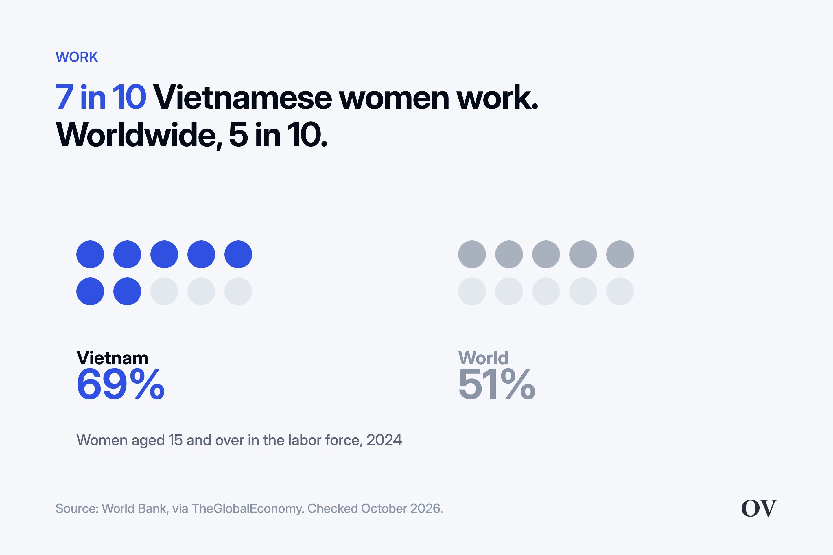 Dot chart: 69% of Vietnamese women are in the labor force, against 51% worldwide