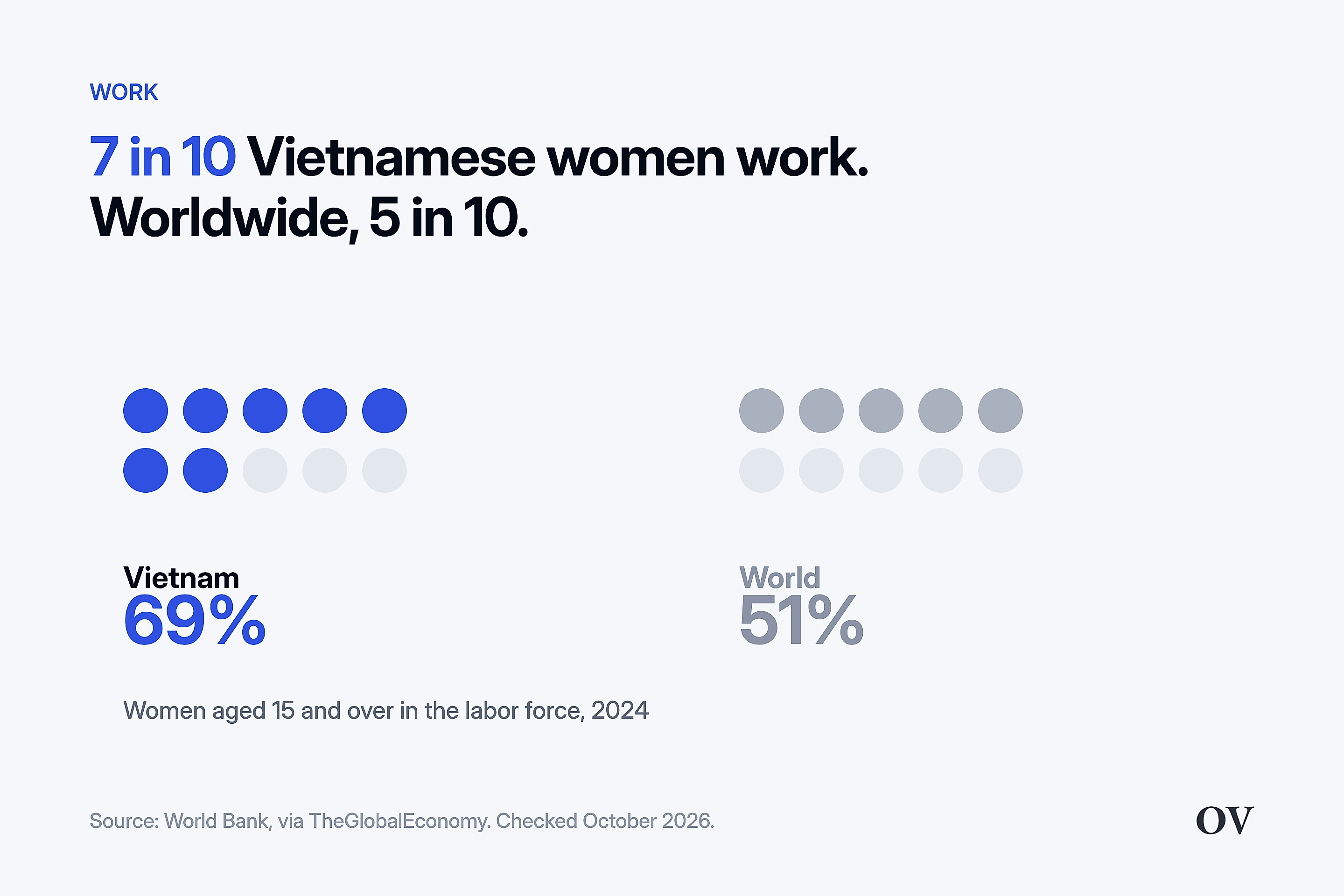 Dot chart: 69% of Vietnamese women are in the labor force, against 51% worldwide