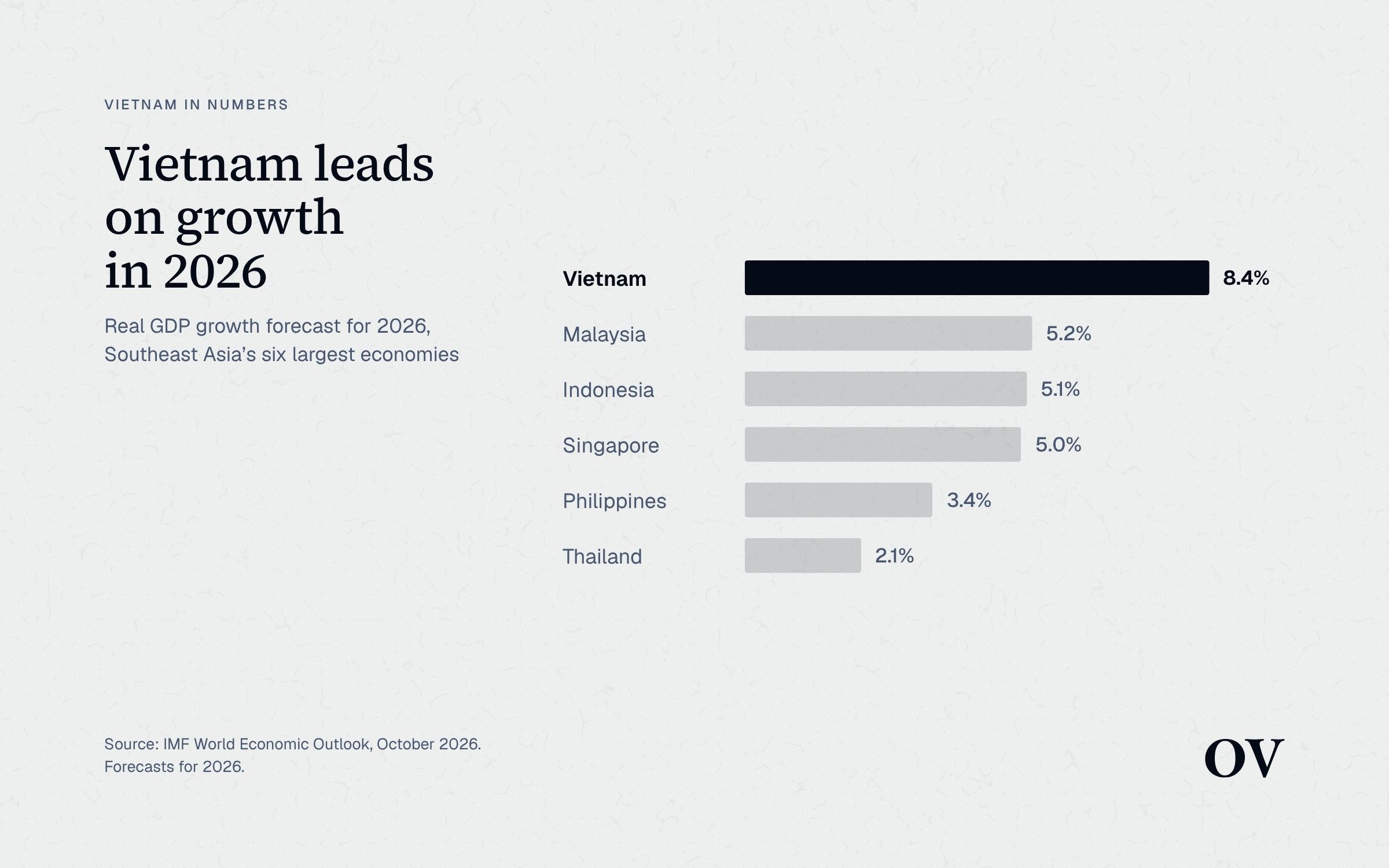 Bar chart: IMF growth forecasts for 2026. Vietnam 8.4%, Malaysia 5.2%, Indonesia 5.1%, Singapore 5.0%, Philippines 3.4%, Thailand 2.1%.