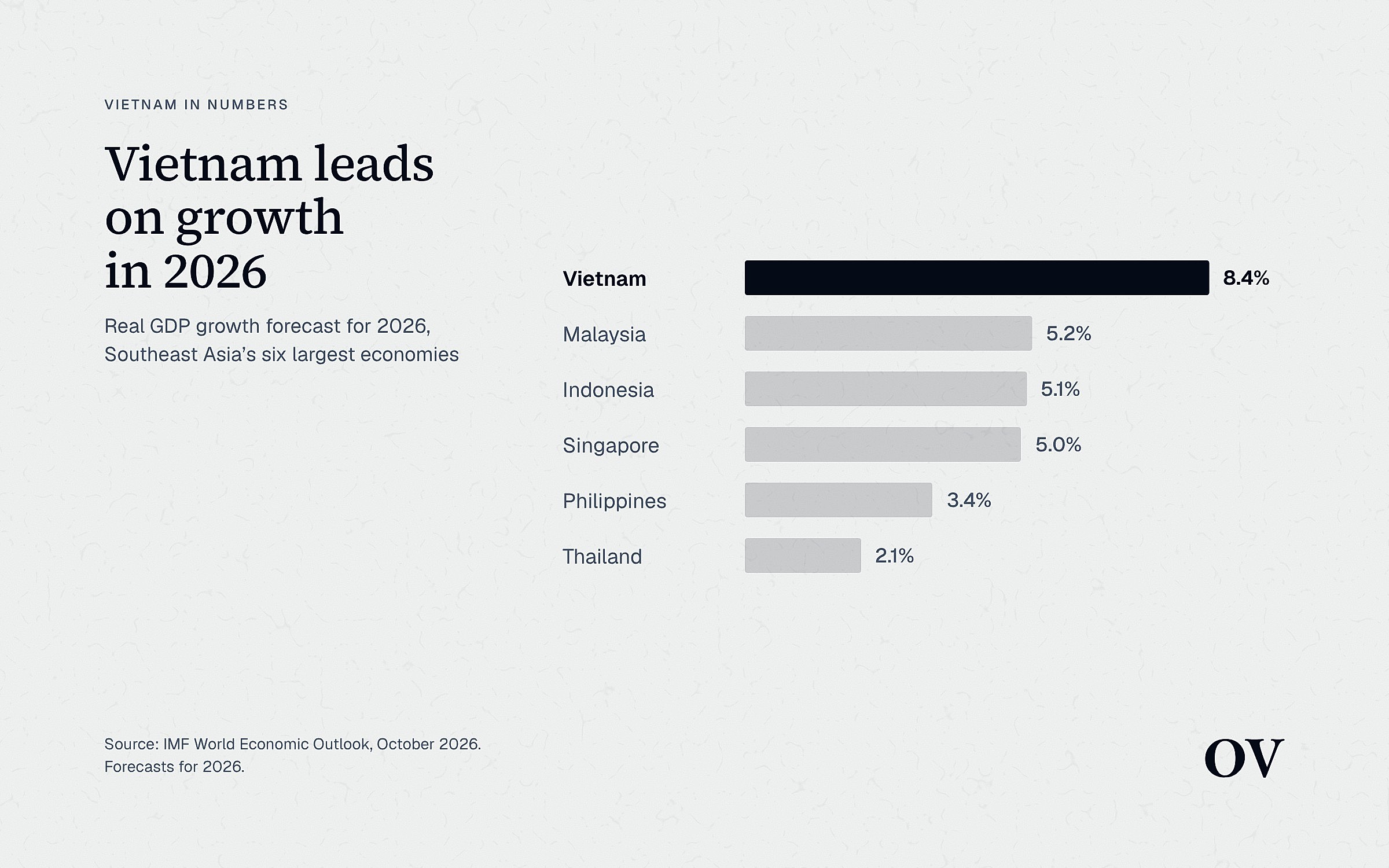Bar chart: IMF growth forecasts for 2026. Vietnam 8.4%, Malaysia 5.2%, Indonesia 5.1%, Singapore 5.0%, Philippines 3.4%, Thailand 2.1%.