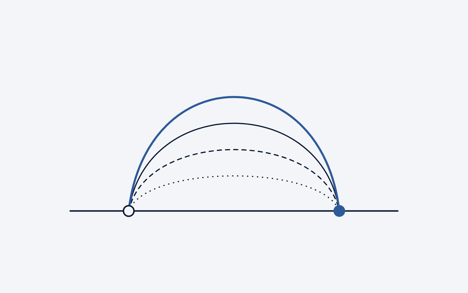 Illustration: four curves between two points, each higher than the last