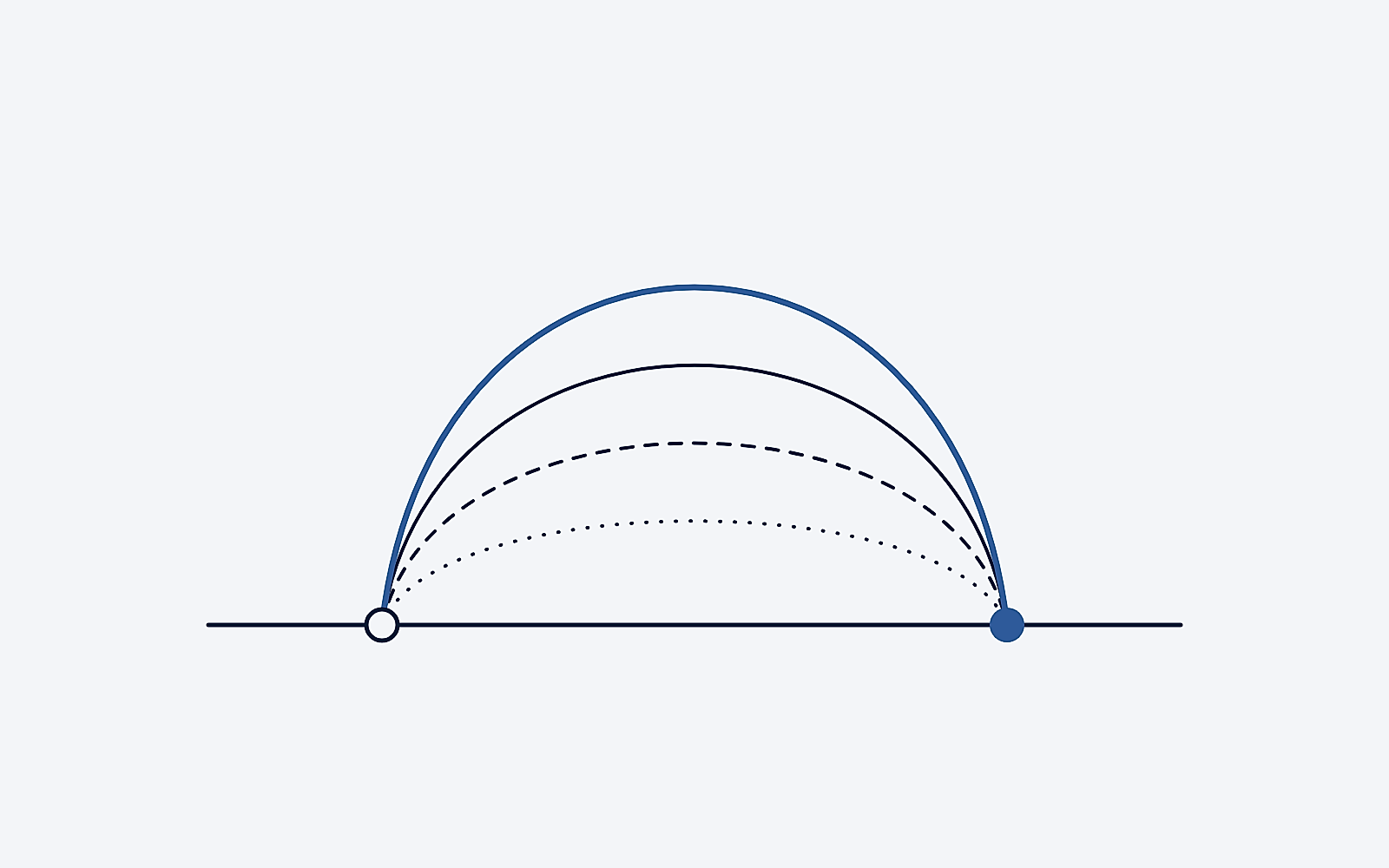 Illustration: four curves between two points, each higher than the last