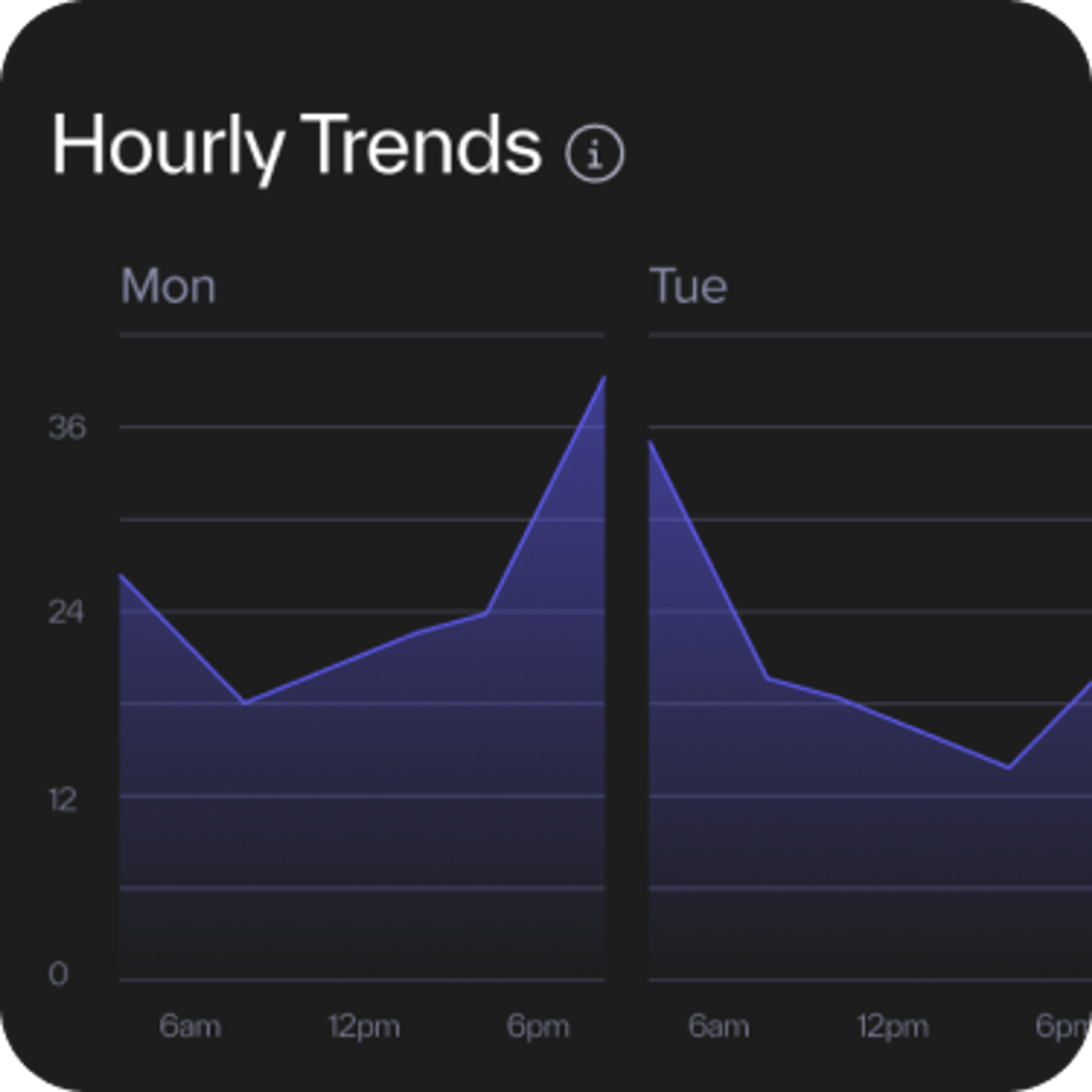 hourly trends graph
