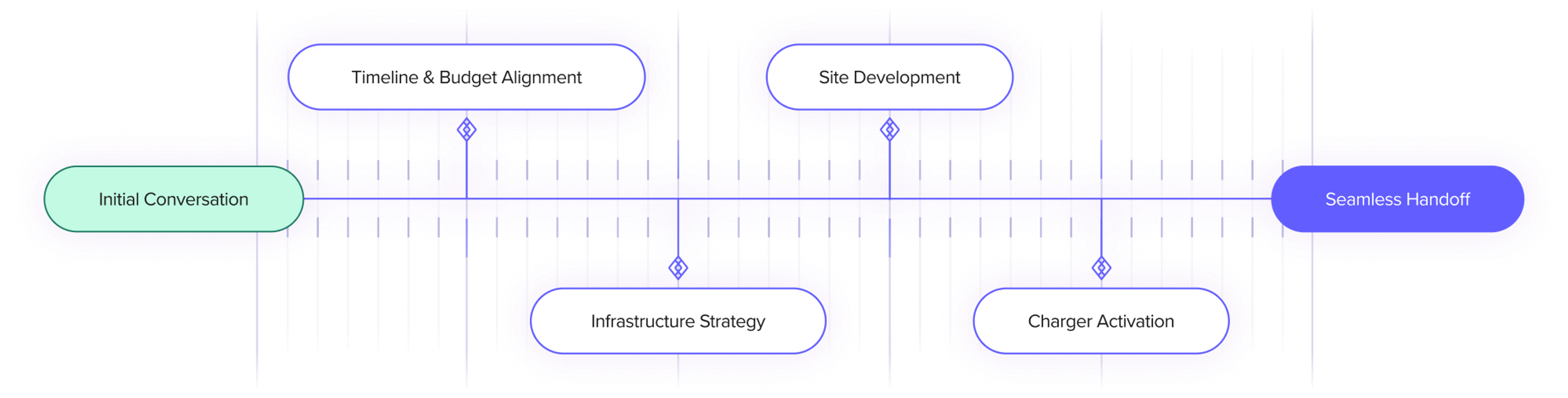 End-to-end project management timeline