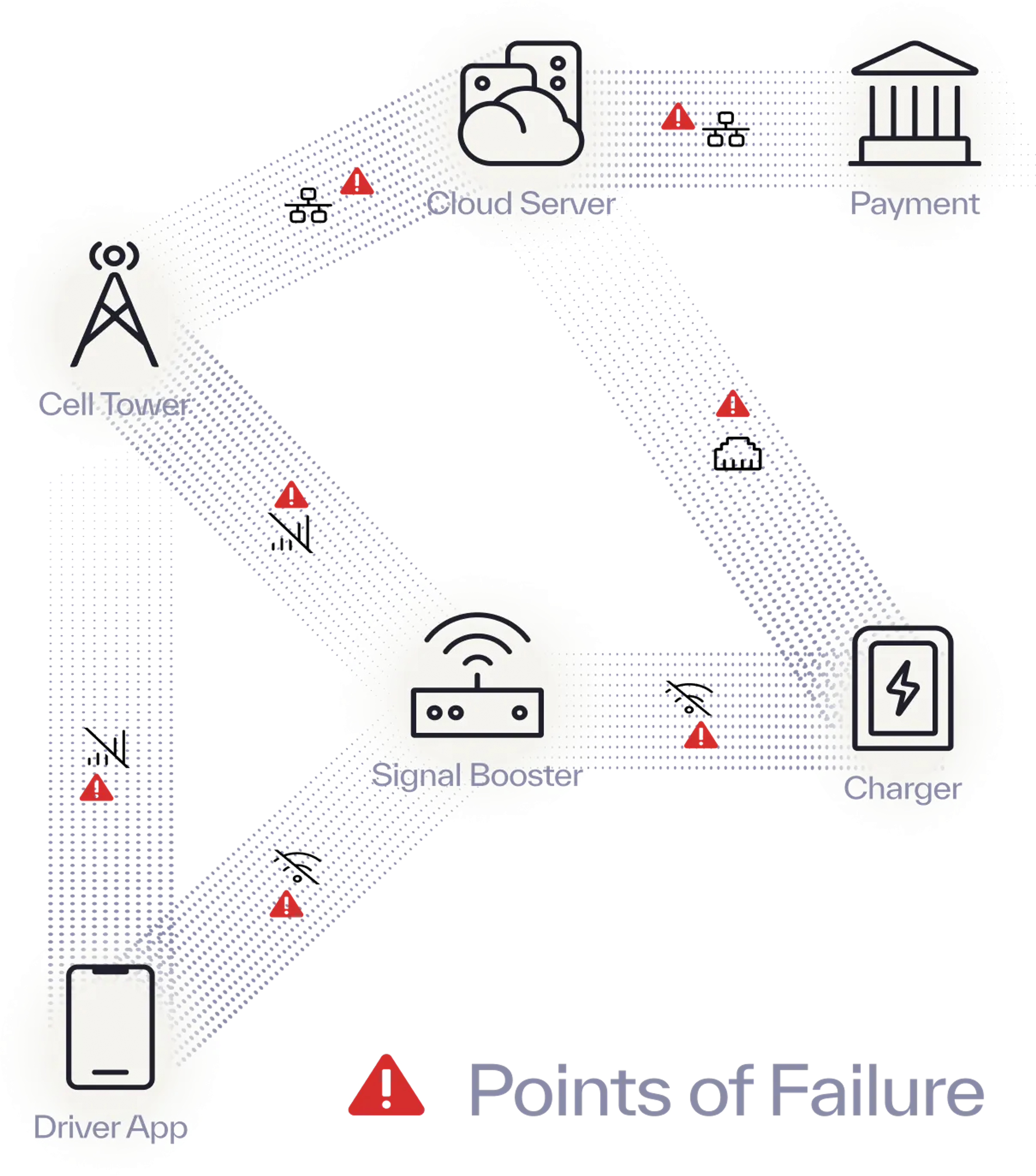 points of failure for legacy networks