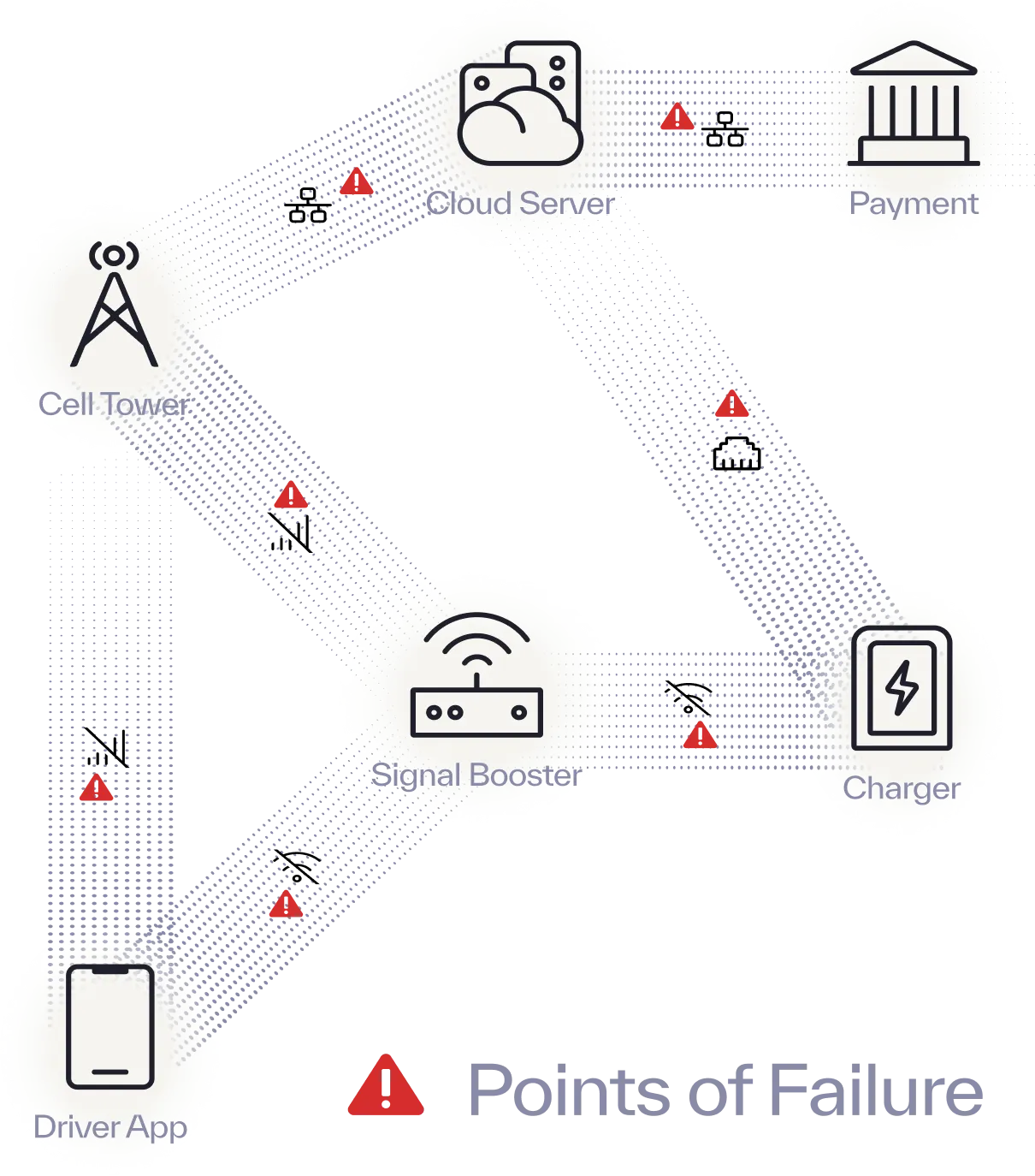 points of failure for legacy networks