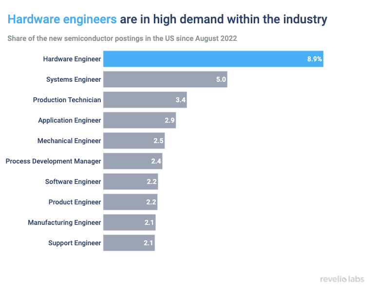 Hardware engineers are in high demand within the industry