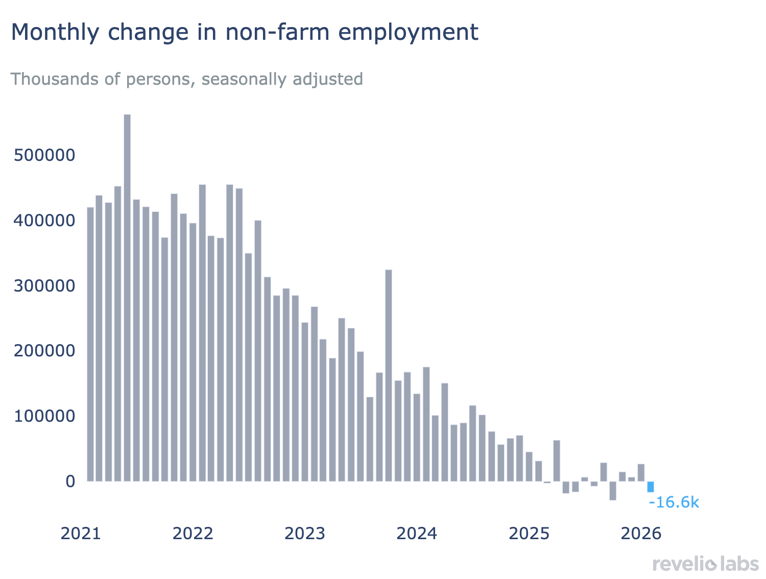 Monthly change in non-farm employment