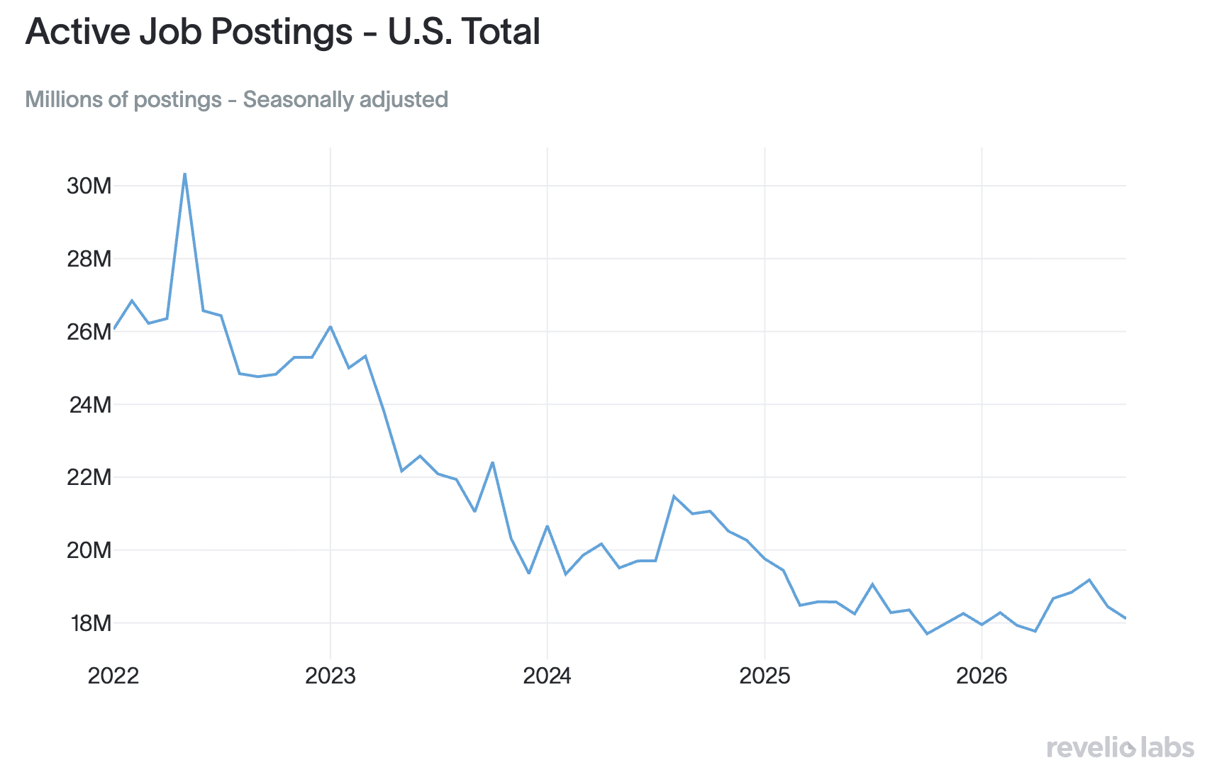 job postings