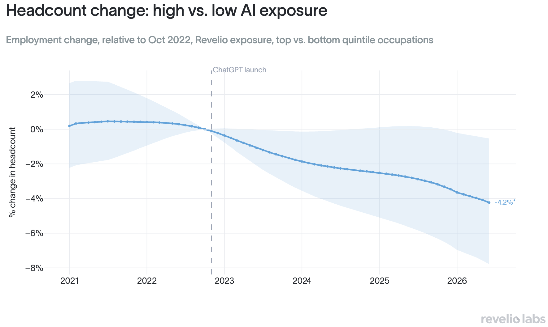 Headcount change: high vs. low AI exposure occupations