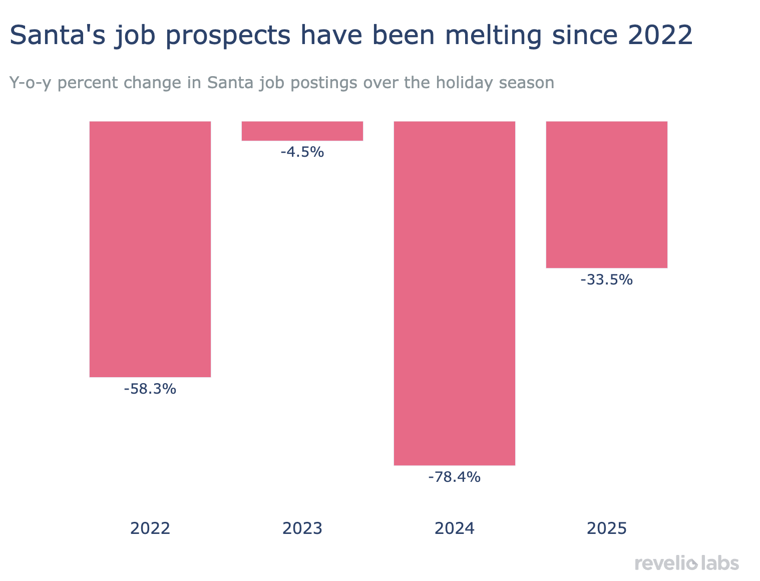 Santa's job prospects have been melting since 2022