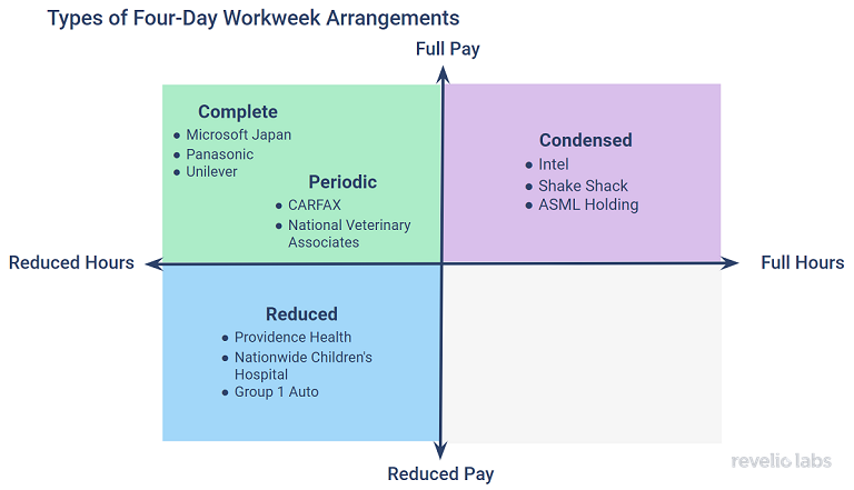 four-day-workweek-arrangment-types