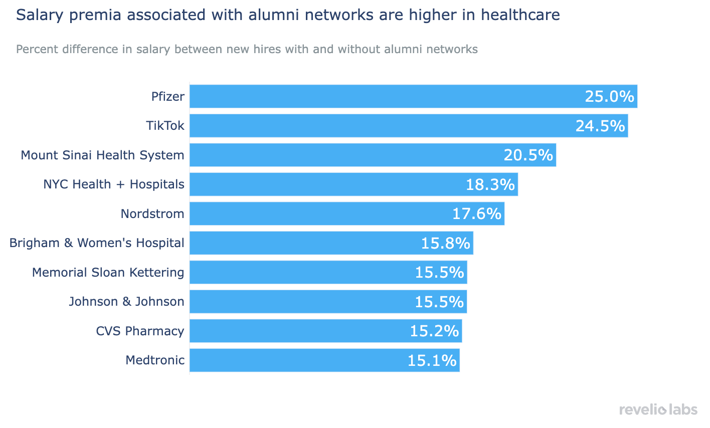Salary premia associated with alumni networks are higher in healthcare