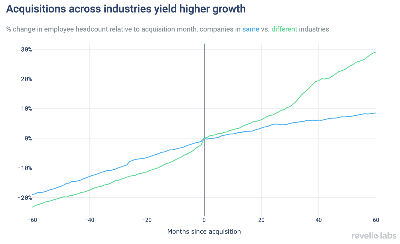 Acquisitions across industries yield higher growth