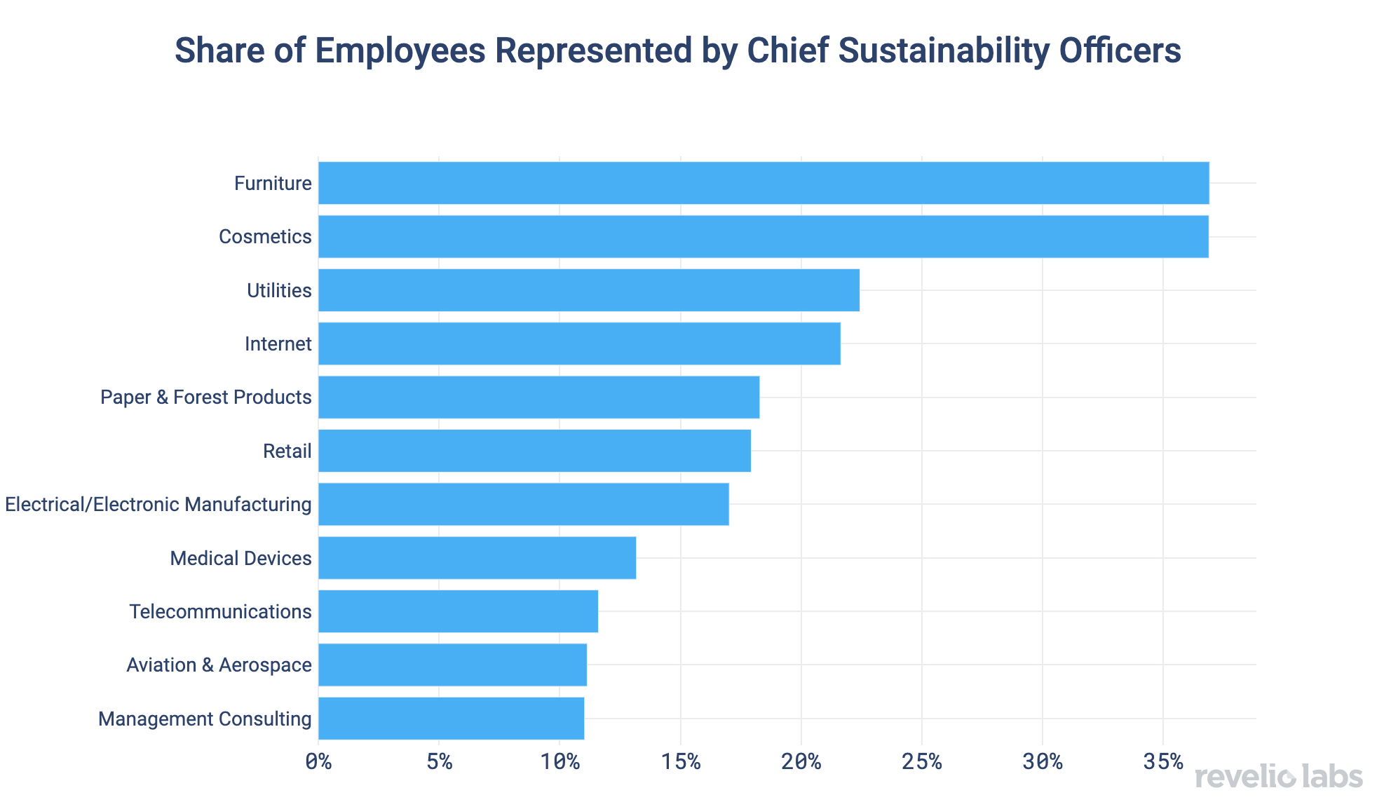 Share of Employees Represented by Chief Sustainability Officers