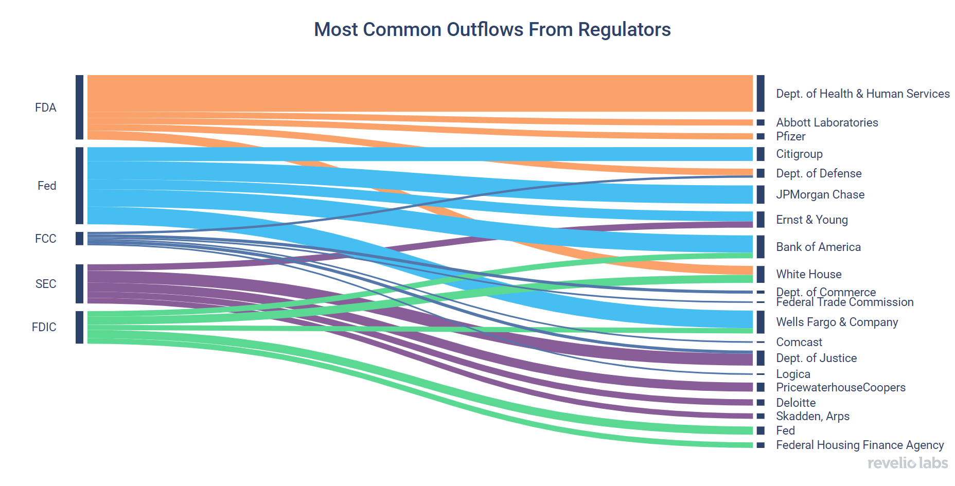 Most Common Outflows from Regulators