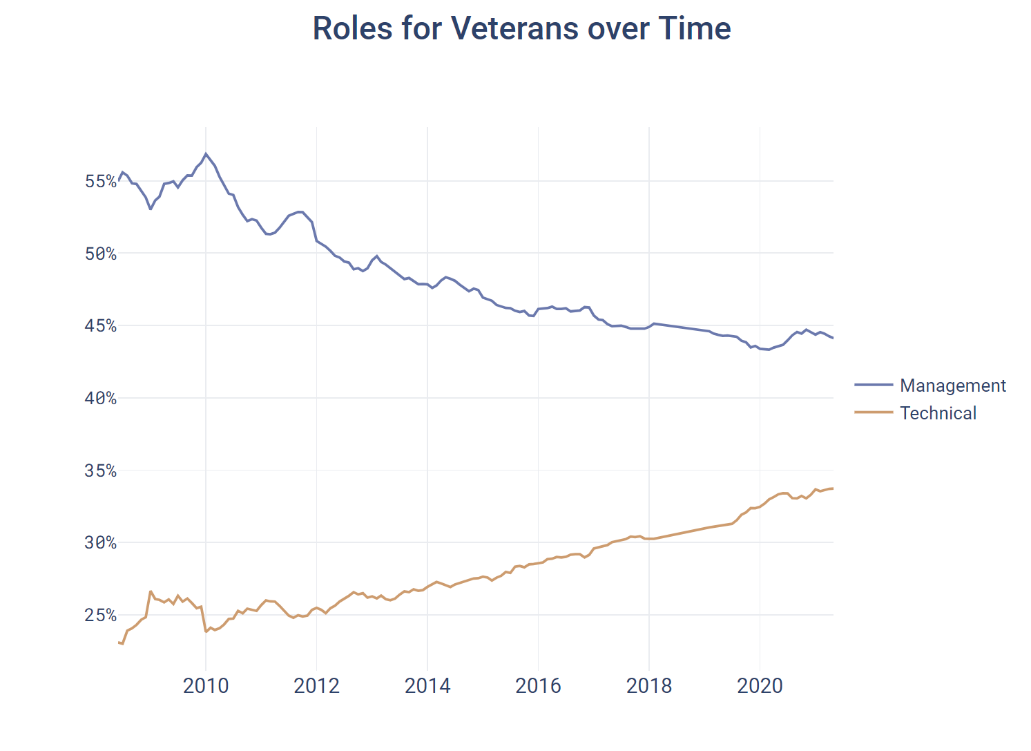 Roles for Veterans over Time