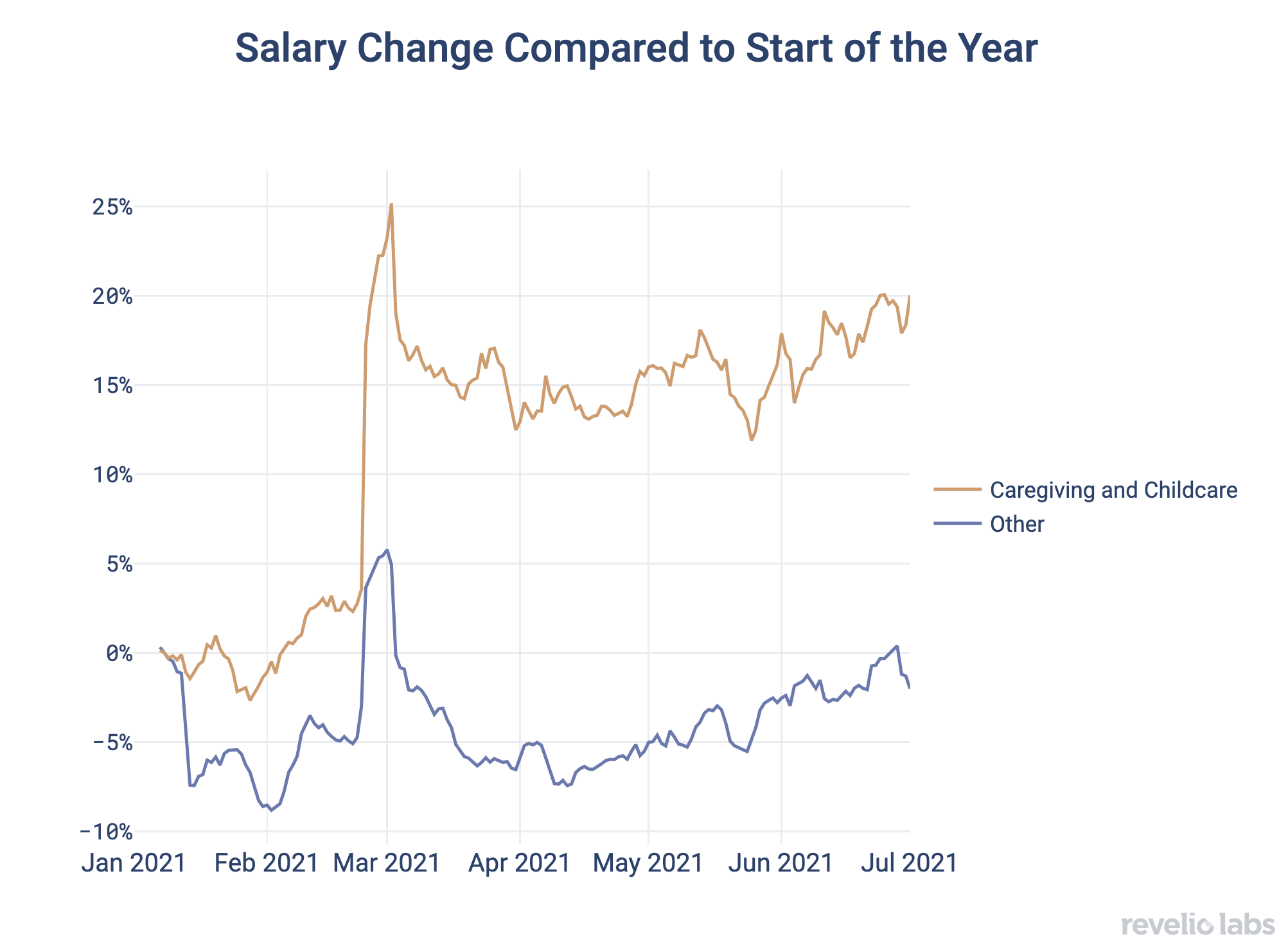 Salary Change Compared to Start of the Year