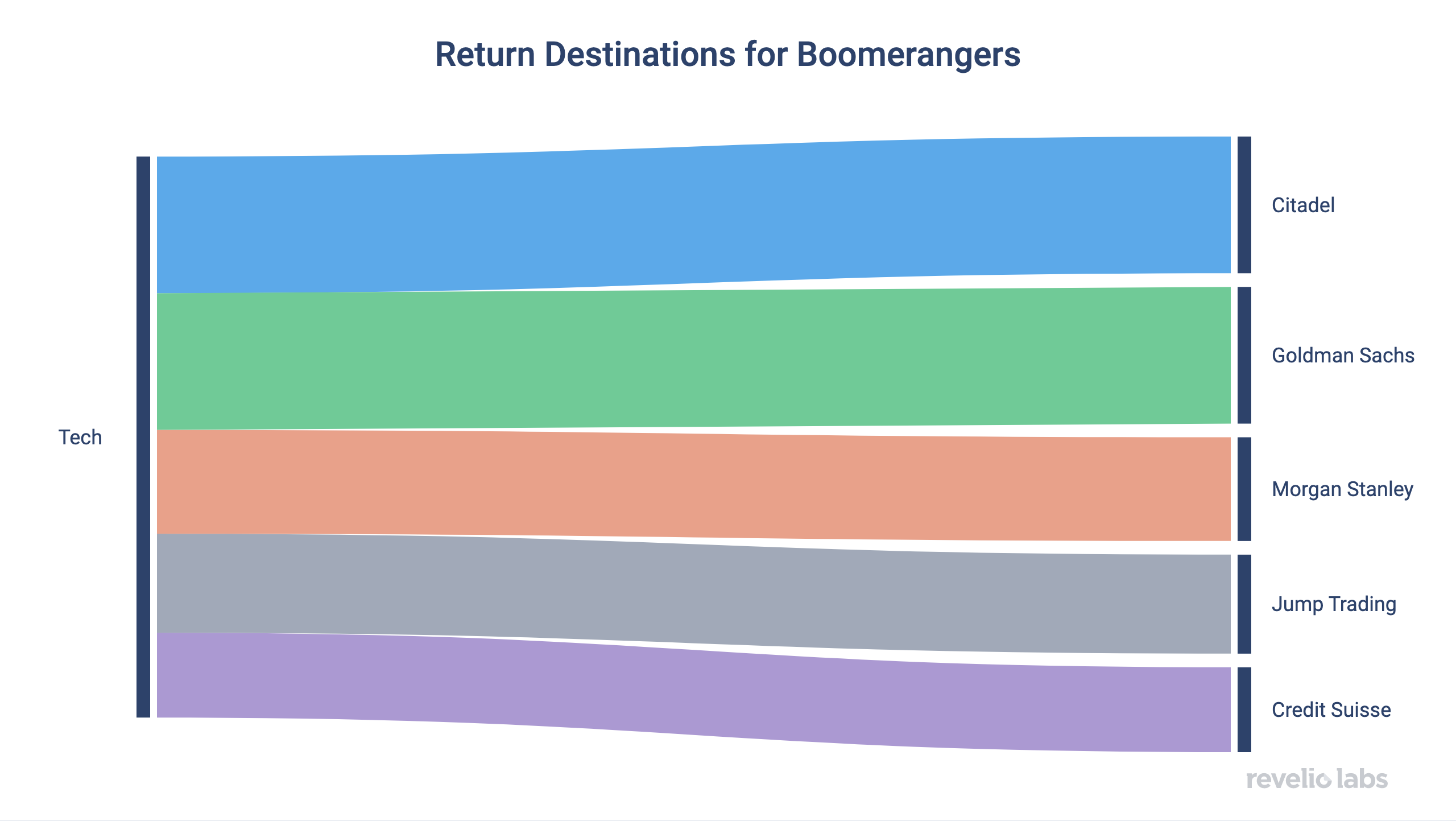 Return Destinations for Boomerangers