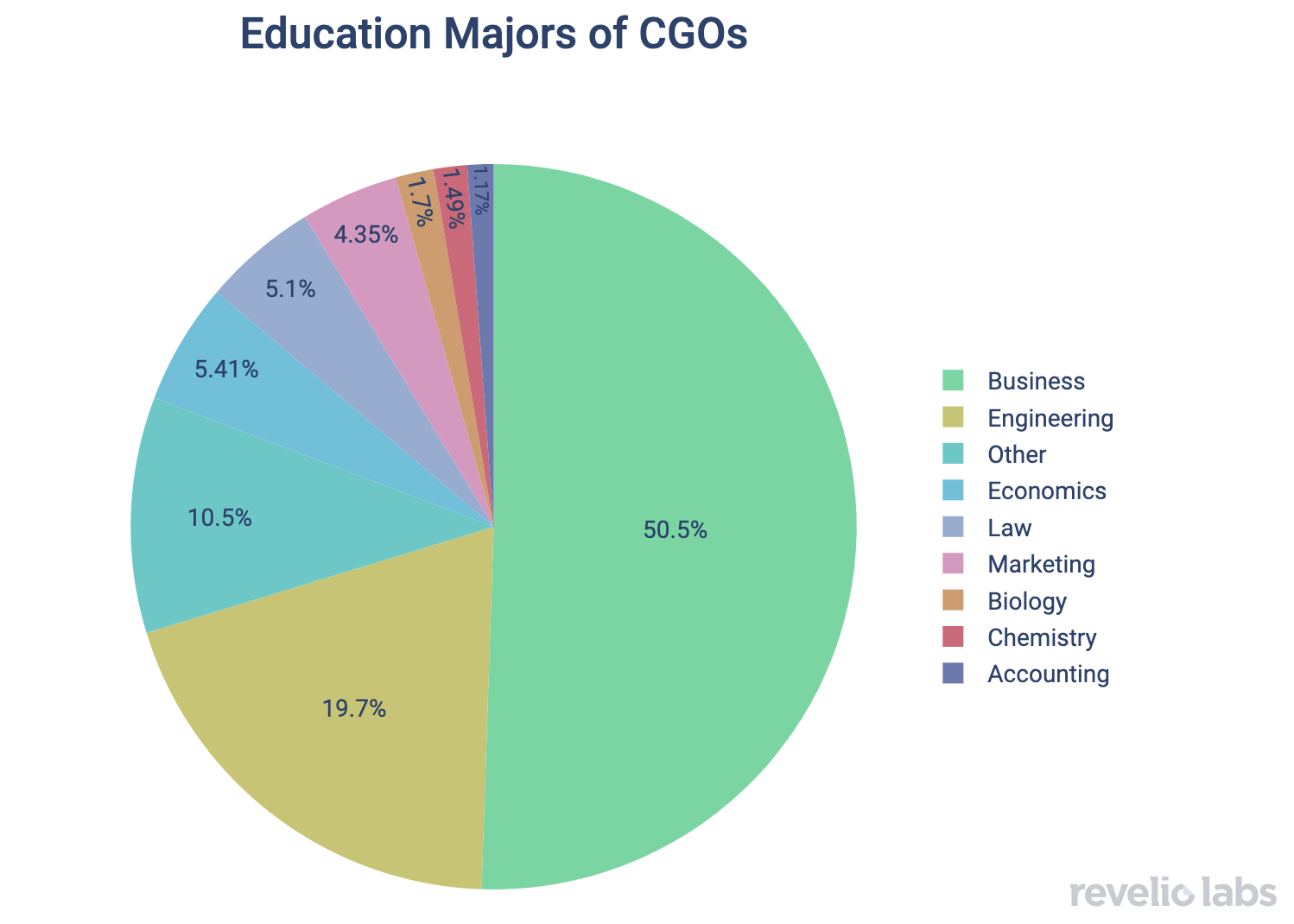 Education Majors of CGOs