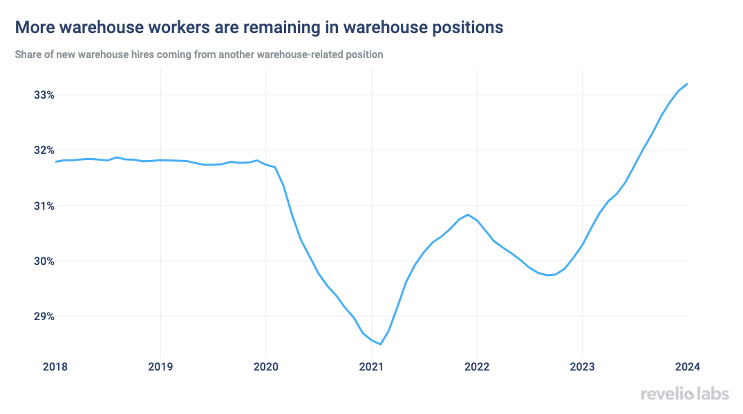 more warehouse workers are remaining in warehouse positions