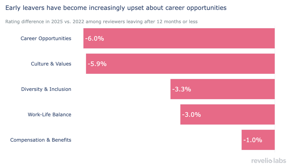 Early leavers have become increasingly upset about career opportunities