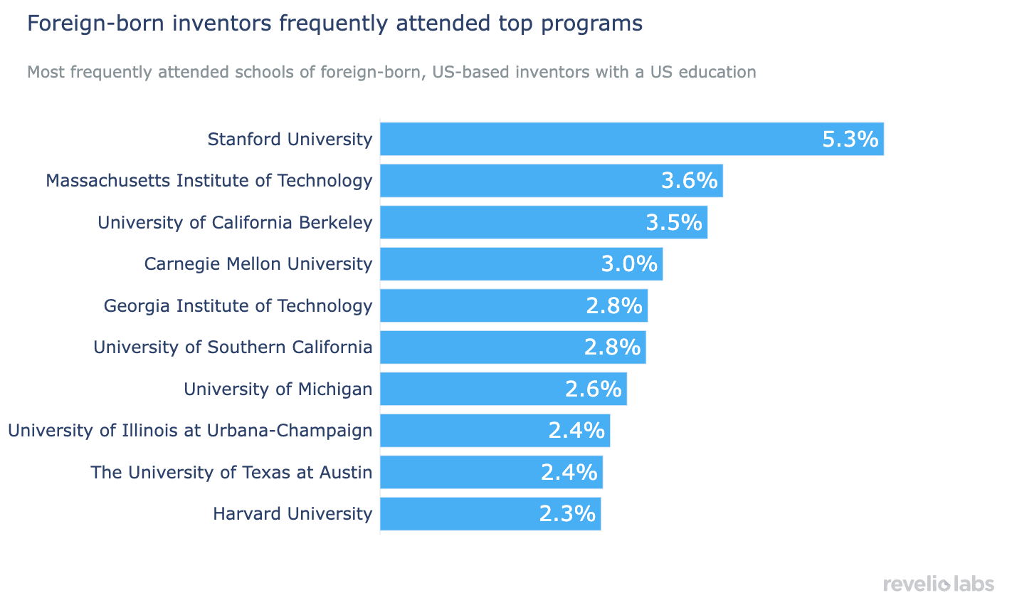 Foreign-born inventors frequently attended top programs