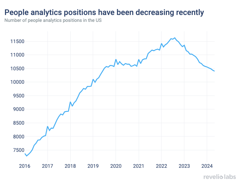 People analytics positions have been decreasing recently