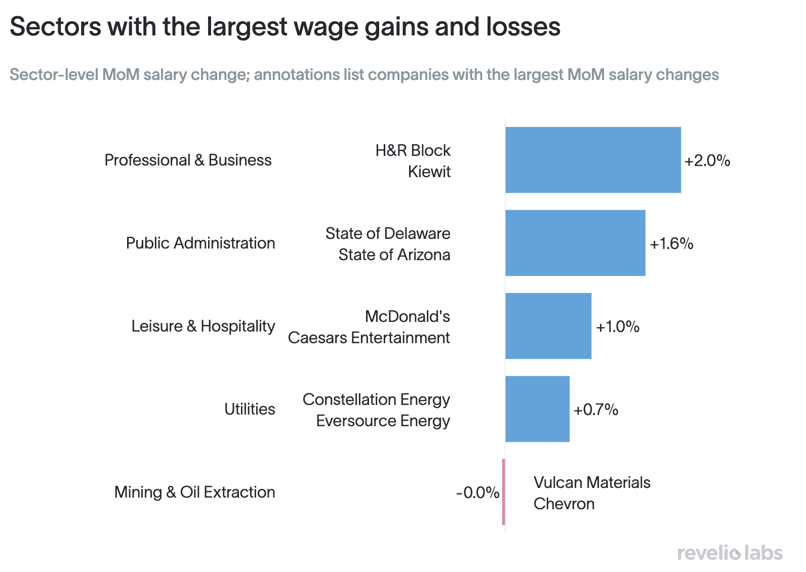 Salaries by naics