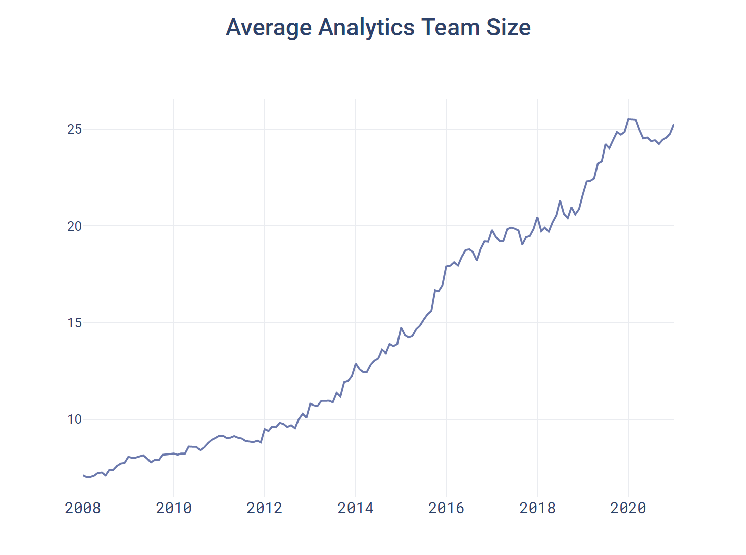 Average Analytics Team Size