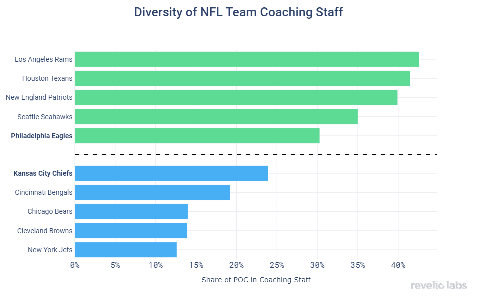 diversity-of-nfl-team-coaching-staff