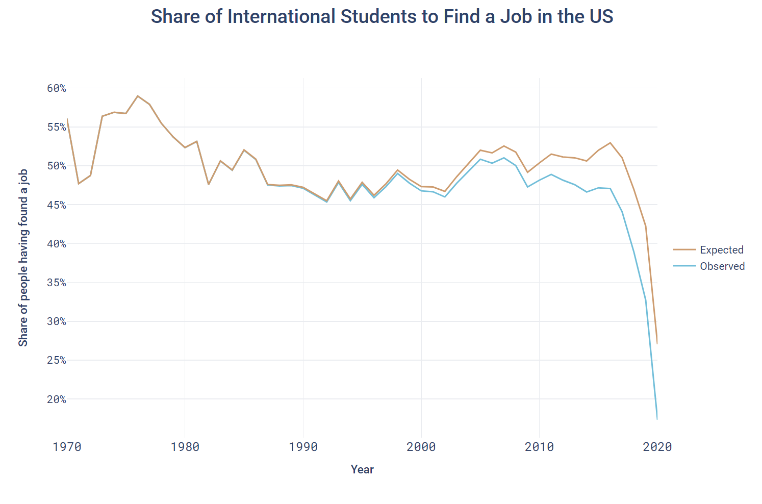 Share of International Students to Find a Job in the US