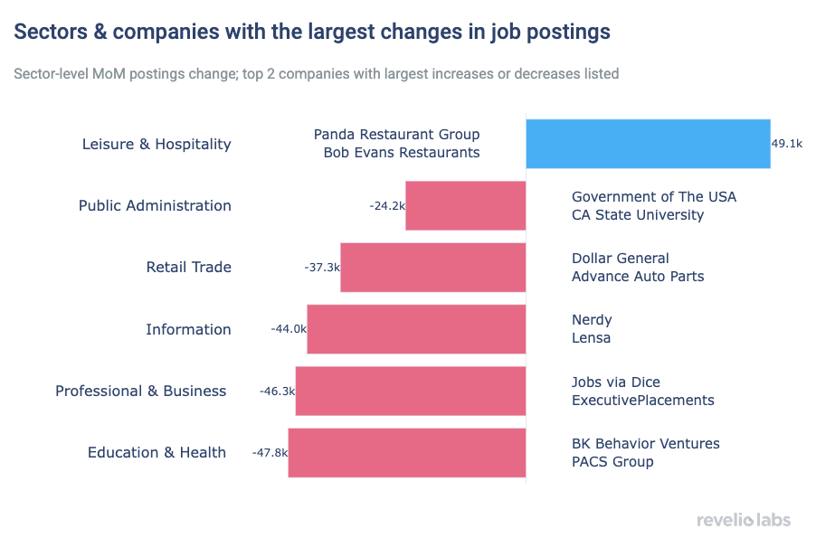 postings companies