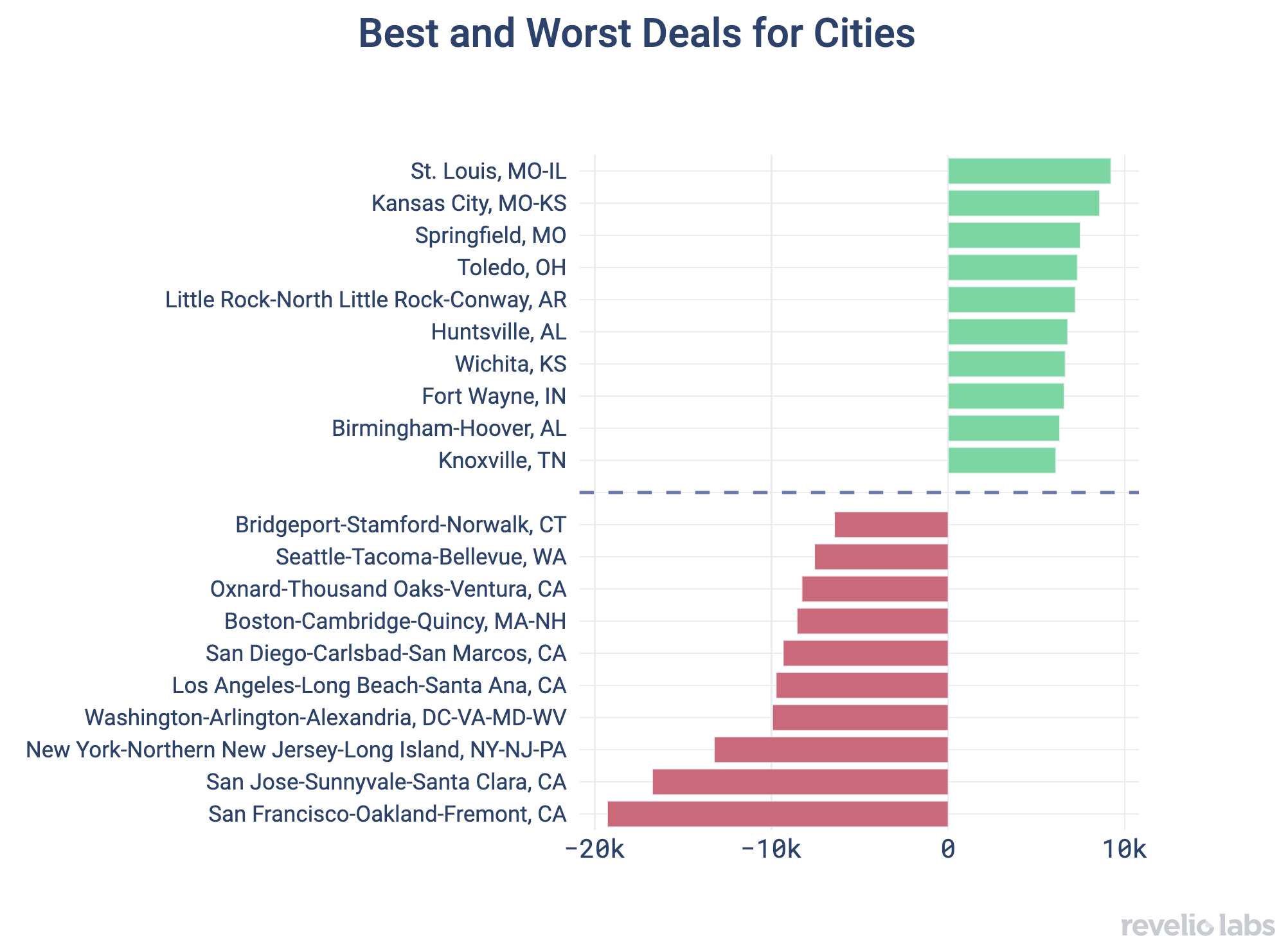 Best and worst deals for cities